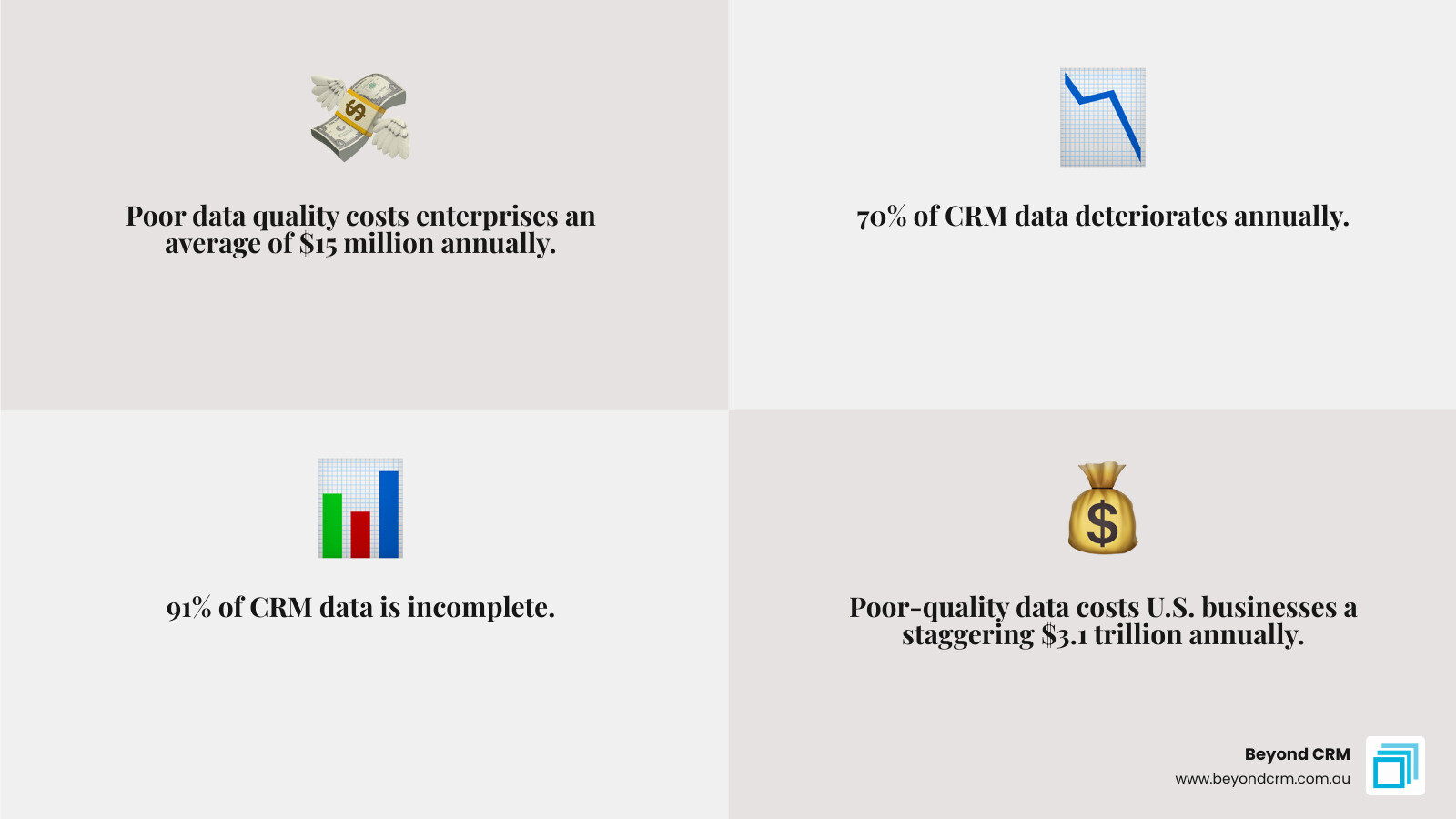 Infographic showing the six pillars of CRM data quality: completeness, accuracy, consistency, timeliness, uniqueness, and validity, with statistics demonstrating the financial impact of poor data quality on business operations - CRM data quality improvement infographic 4_facts_emoji_grey