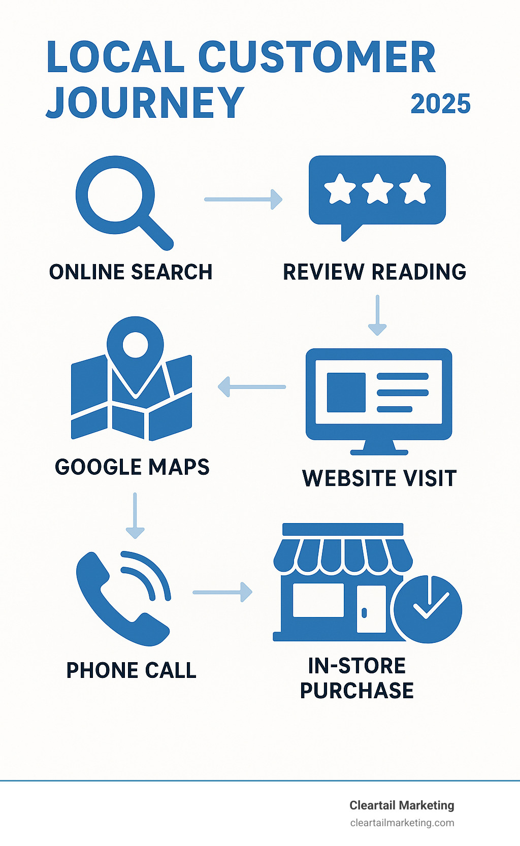 Infographic showing the local customer journey from online search through Google Maps findy, review reading, website visit, phone call, and final in-store purchase with conversion tracking - best local online advertising infographic 