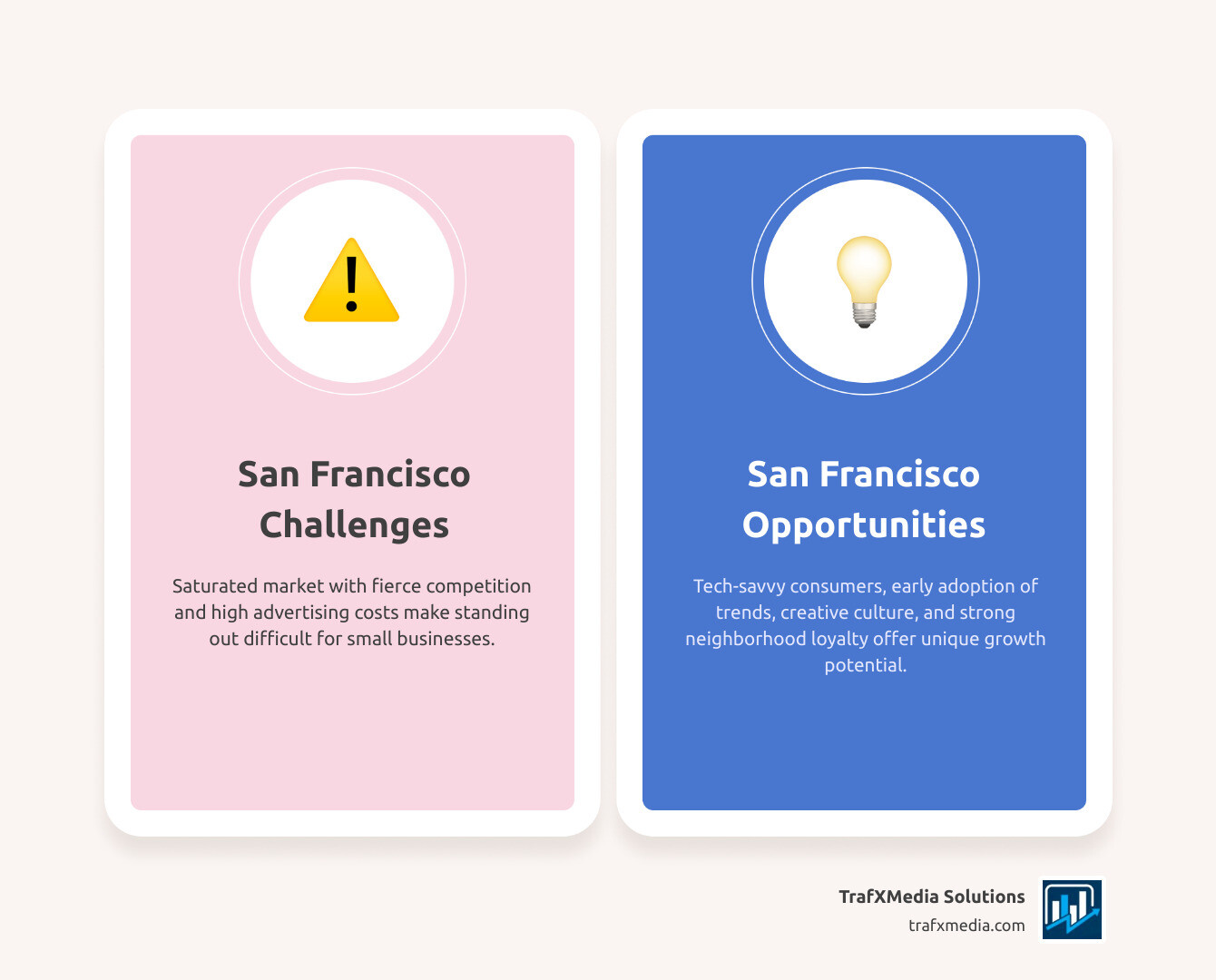 Infographic showing the unique challenges and opportunities for small businesses in San Francisco, with a focus on high competition, tech-savvy consumers, and the need for hyperlocal strategies. - small business marketing San Francisco infographic comparison-2-items-casual