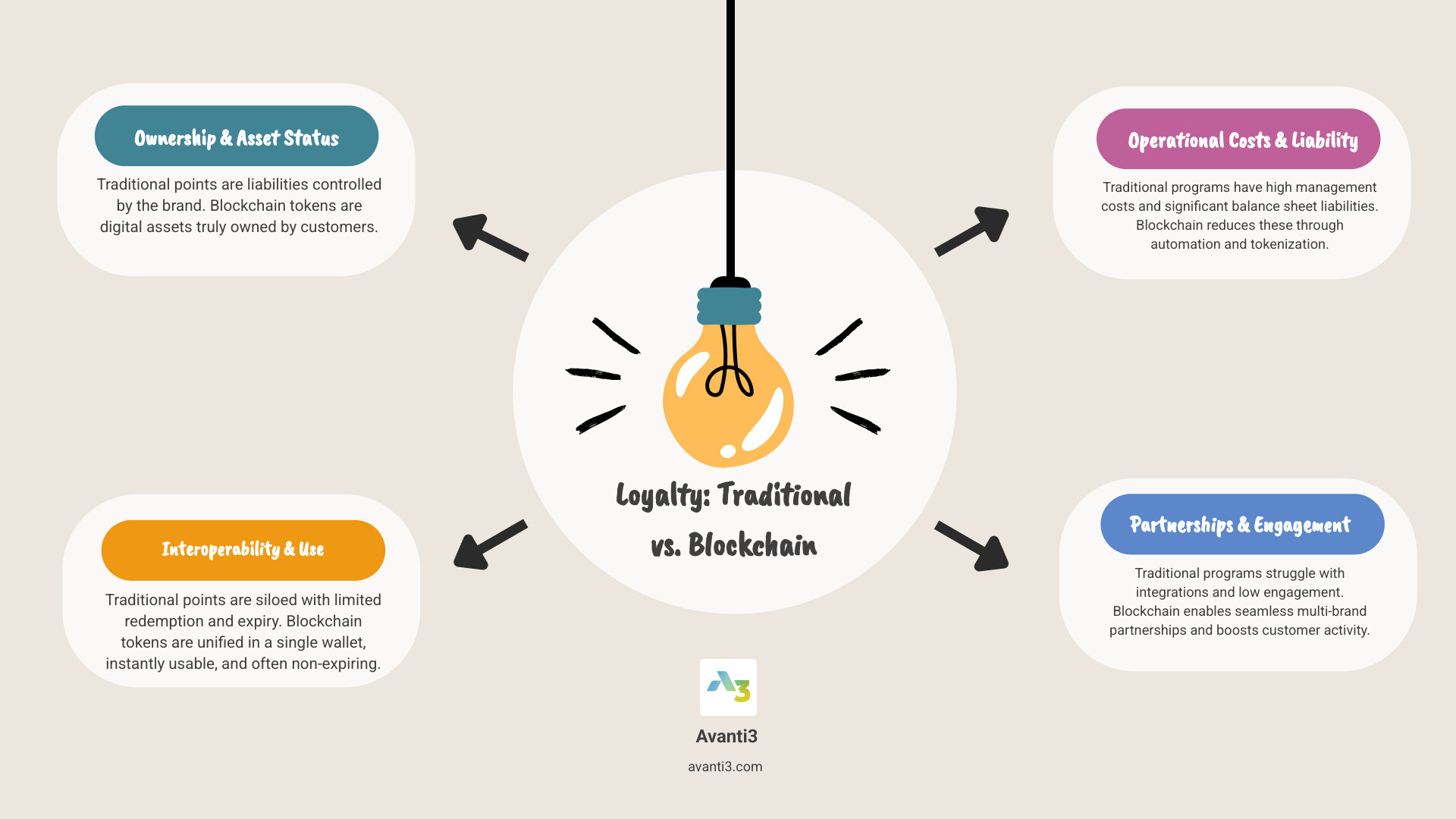 Infographic comparing traditional loyalty programs (siloed points, expiry, low redemption, high liability) with blockchain loyalty programs (tokenized, interoperable, instant, reduced liability, customer ownership) - loyalty programs using blockchain infographic brainstorm-4-items