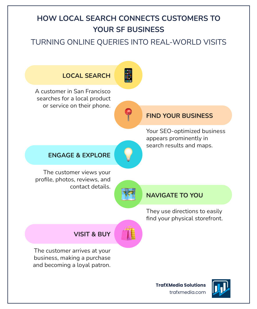 Infographic showing how a local search query on a smartphone leads a customer to a small business. The infographic features a Caucasian man using his phone, seeing a map with a pin, and then walking into a physical store. - seo for small businesses in san francisco infographic infographic-line-5-steps-colors