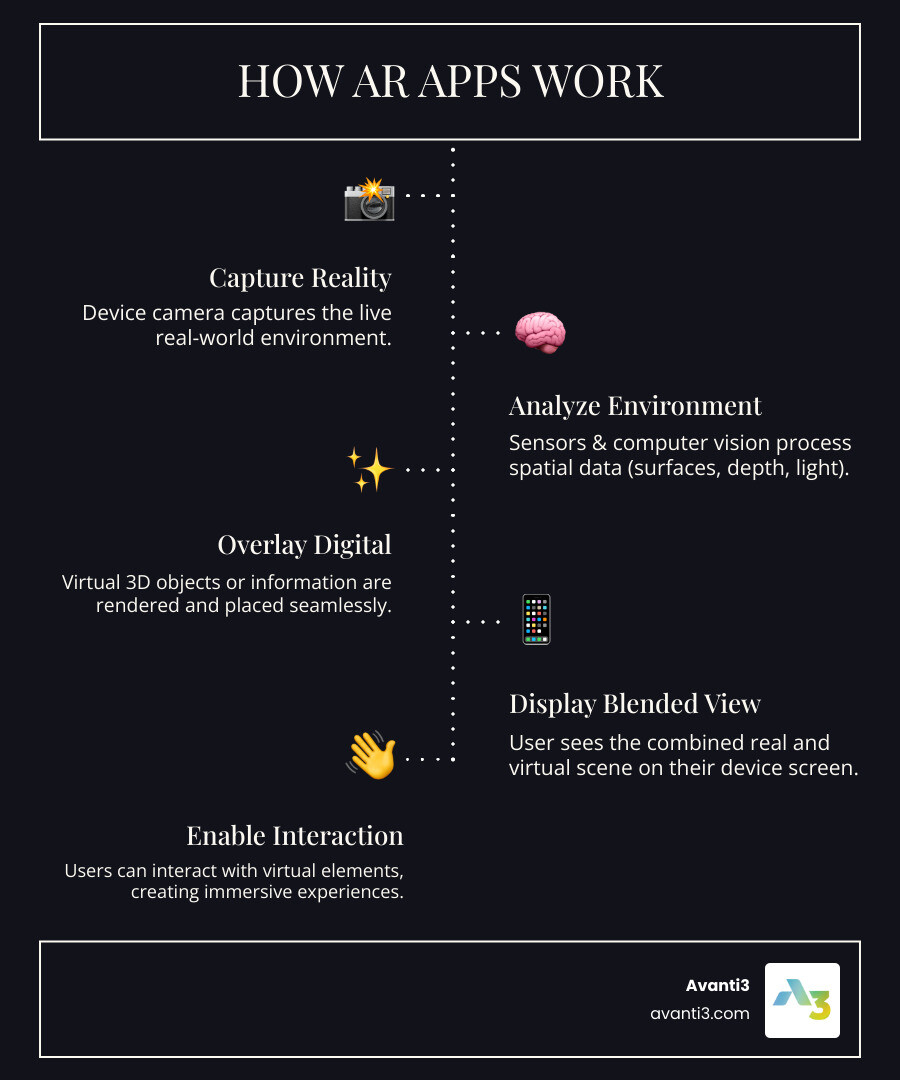Infographic explaining how AR apps development works, from capturing the real world to overlaying digital content, and the types of experiences created - ar apps development infographic infographic-line-5-steps-dark
