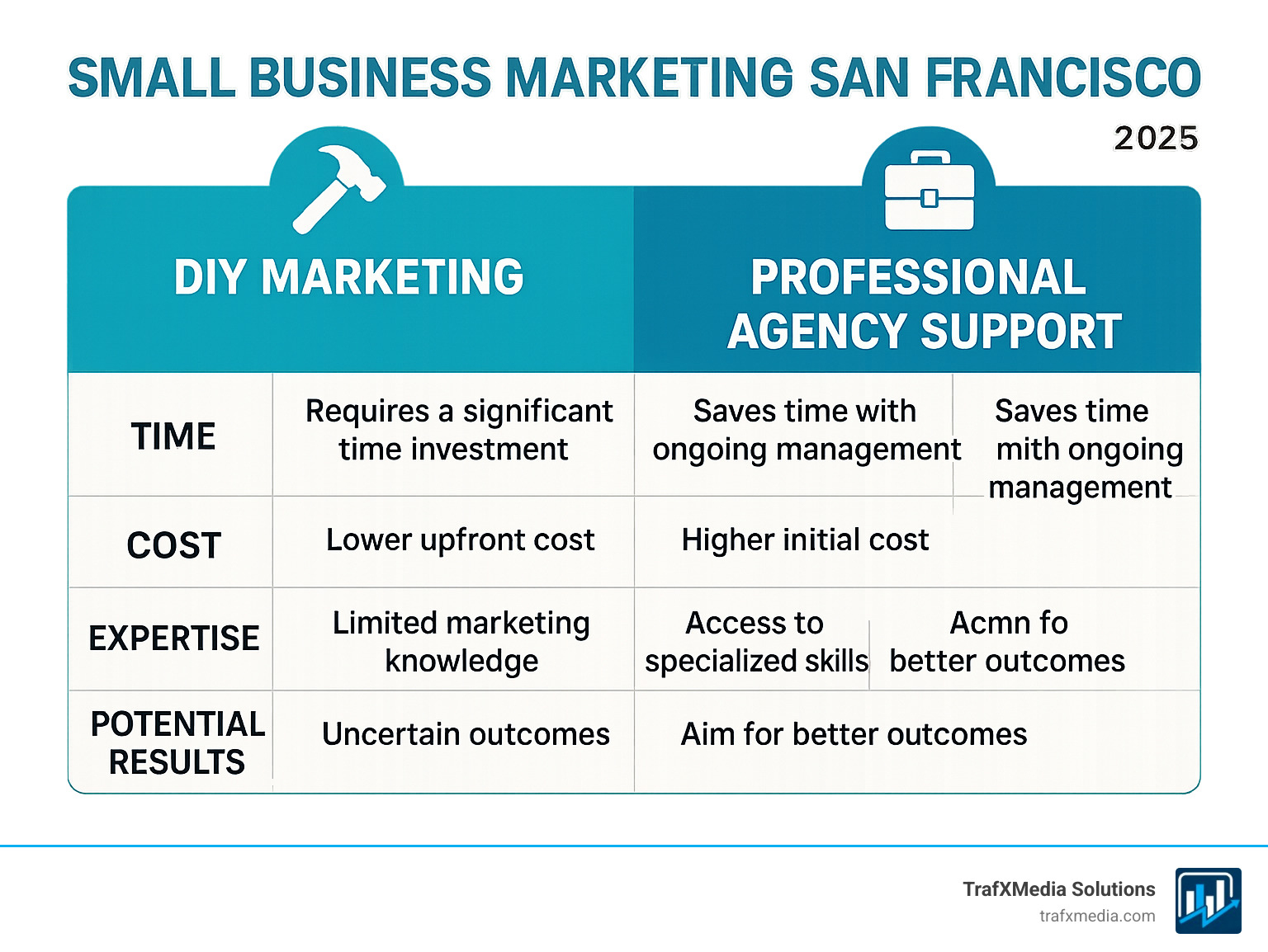 Table comparing the pros and cons of DIY marketing versus professional agency support, highlighting considerations like time, cost, expertise, and potential results. - small business marketing San Francisco infographic 