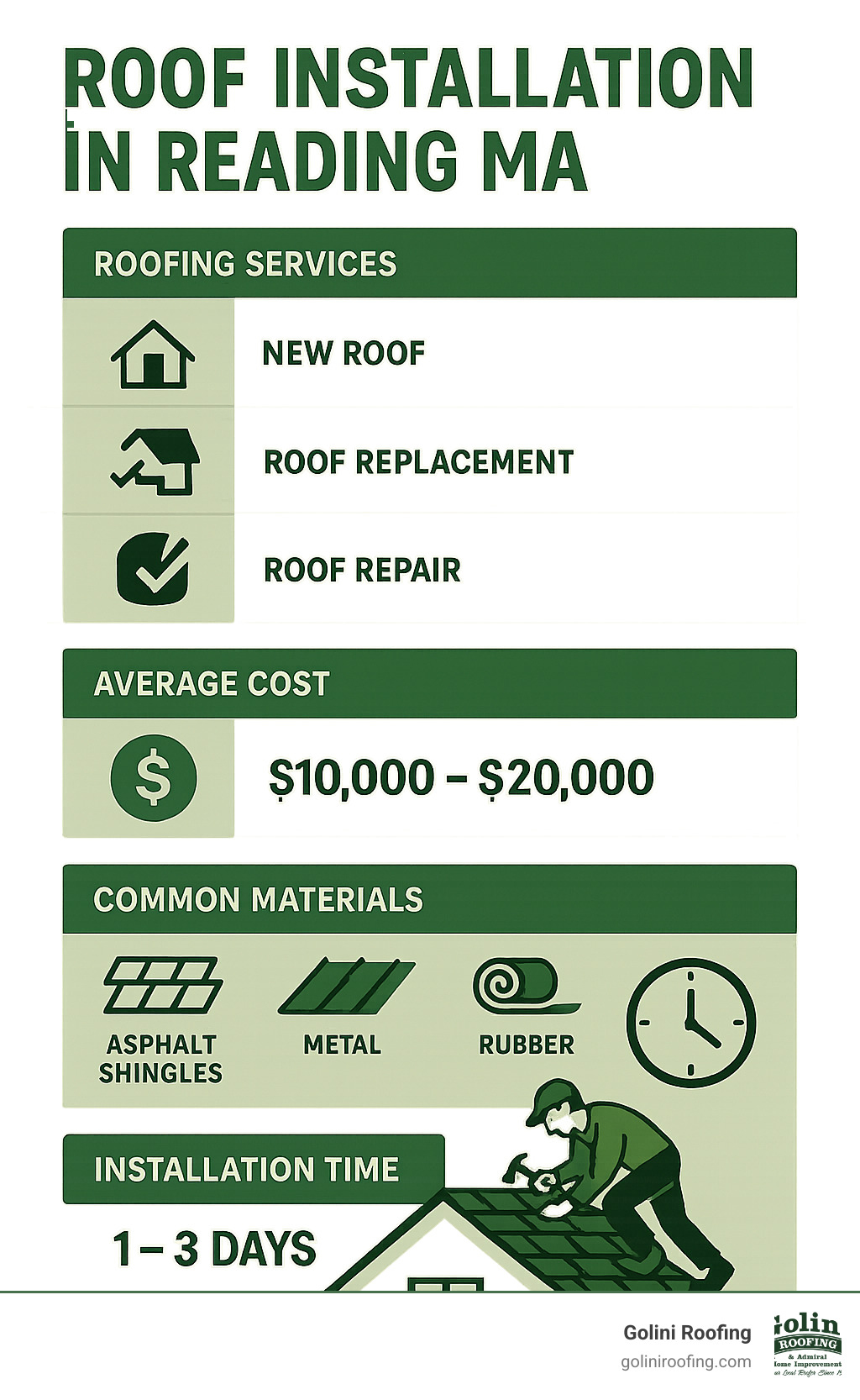 Infographic detailing roofing services, average costs, and installation timelines in Reading MA - Roof installation Reading MA infographic 