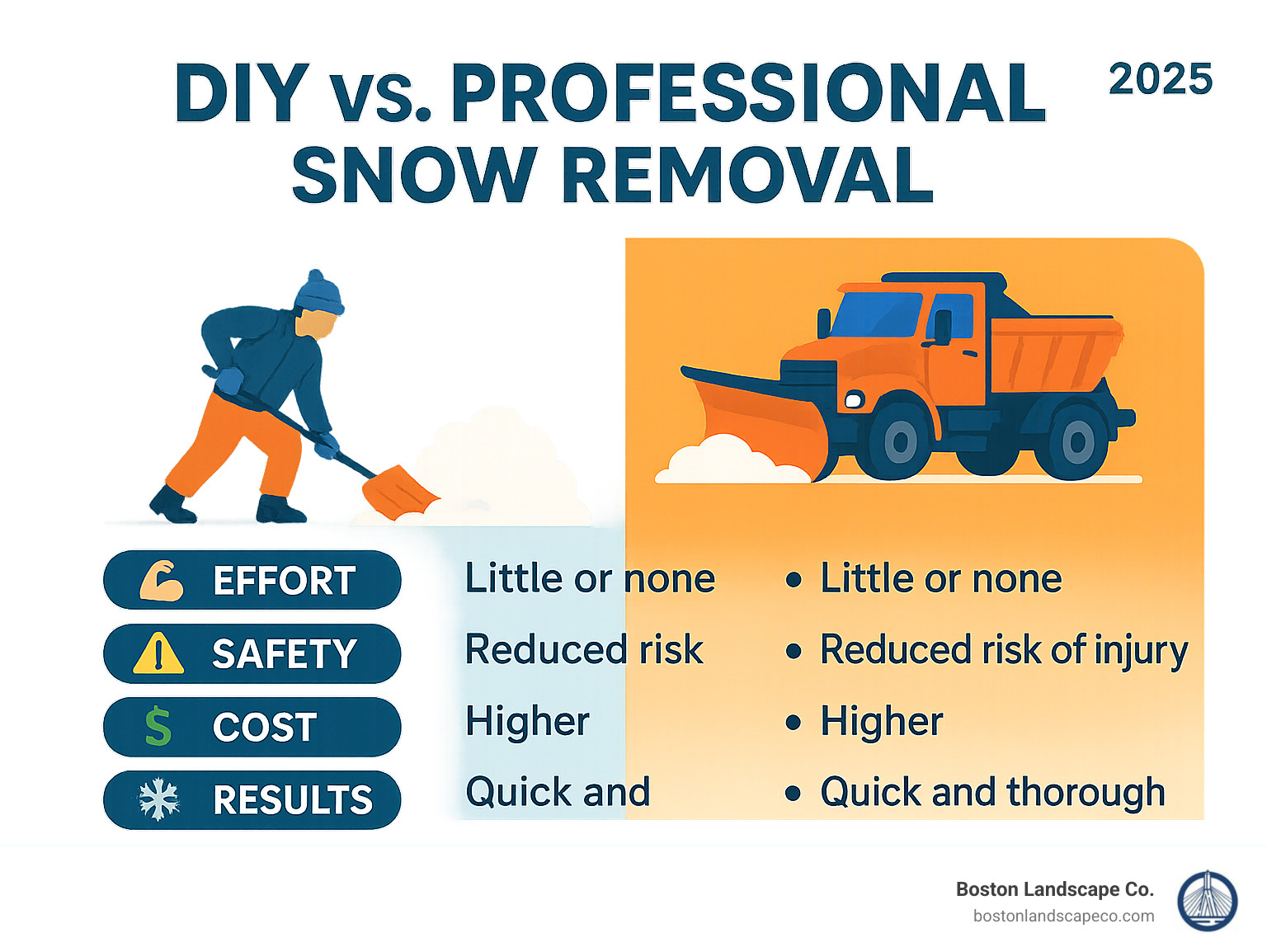 Infographic comparing DIY vs. Professional Snow Removal factors like effort, safety, cost, and results, highlighting the benefits of hiring a professional service - Plow service near me infographic 