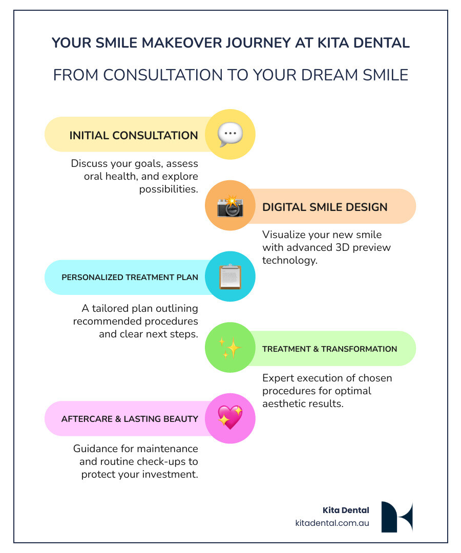 infographic explaining the steps from consultation to a complete smile makeover - cosmetic dentist macquarie street sydney infographic infographic-line-5-steps-colors infographic explaining the steps from consultation to a complete smile makeover - cosmetic dentist macquarie street sydney infographic infographic-line-5-steps-colors
