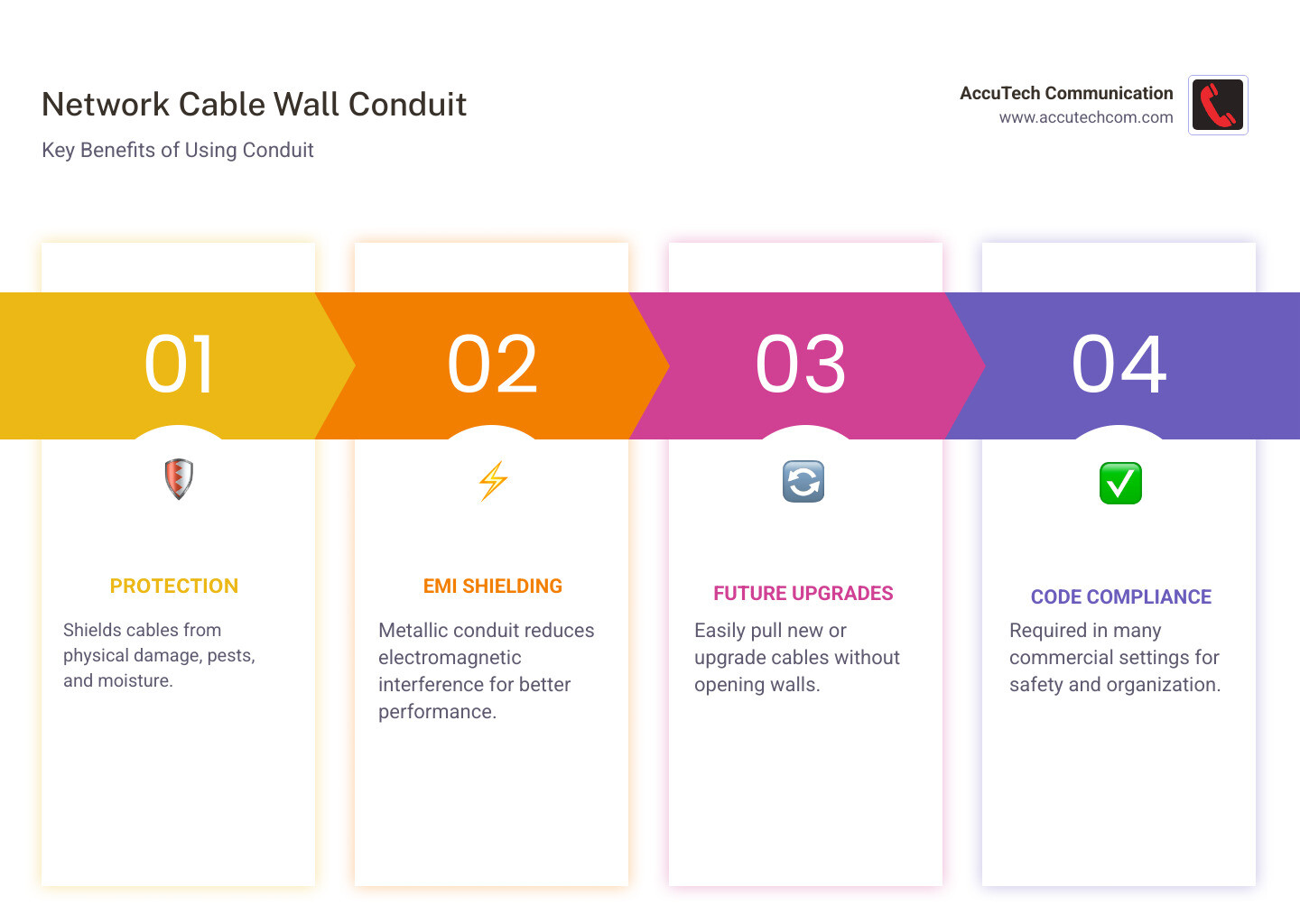Benefits of using conduit for network cables: protection, EMI shielding, future upgrades, and code compliance - network cable wall conduit infographic pillar-4-steps