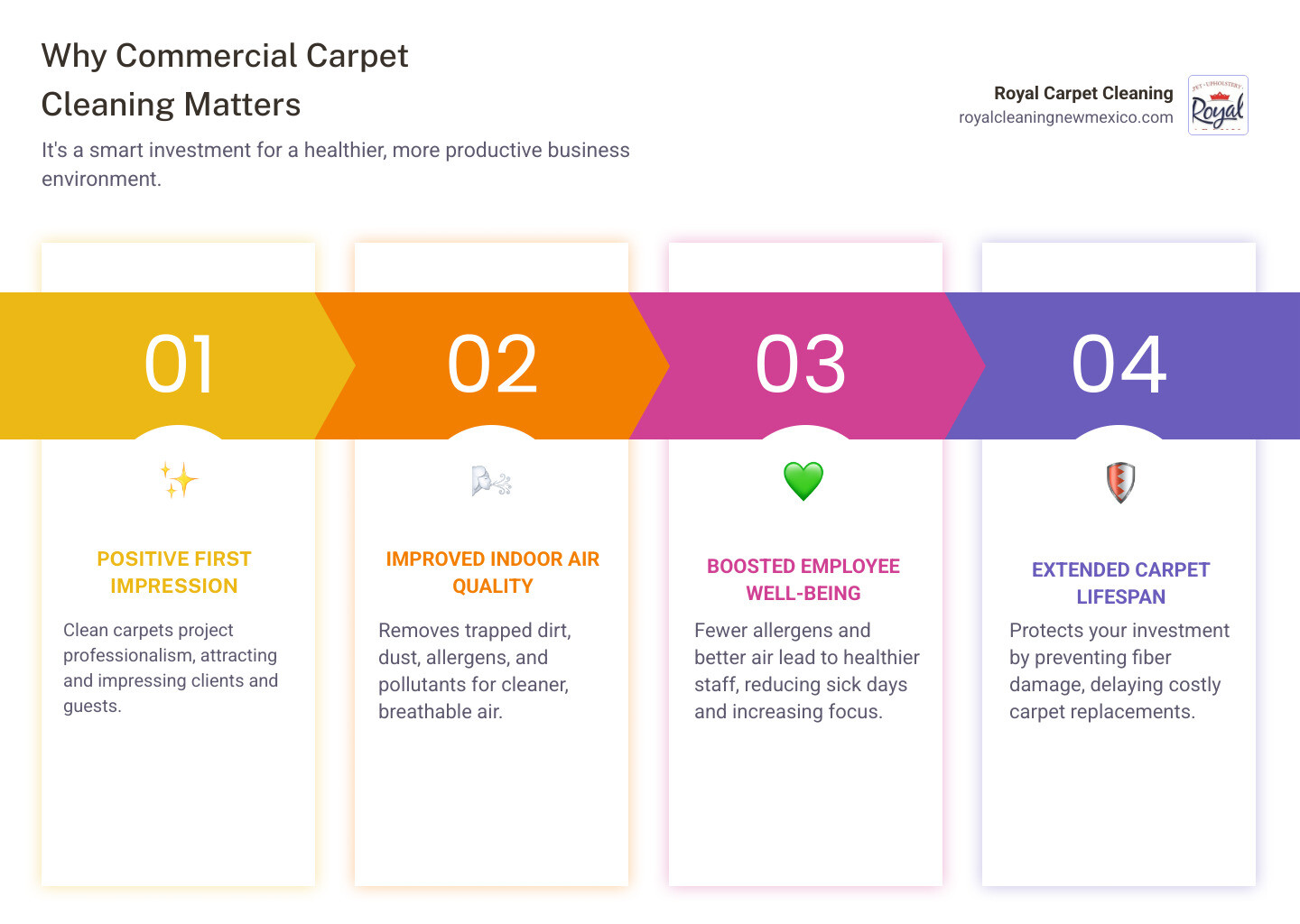 Infographic detailing the key benefits and importance of commercial carpet cleaning for businesses - commercial carpet cleaning infographic pillar-4-steps