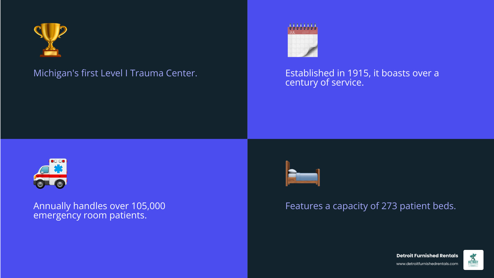 Infographic detailing key statistics and services of Detroit Receiving Hospital, including its founding year, annual ER patient volume, bed count, and status as Michigan's first Level I Trauma Center. - detroit receiving hospital infographic 4_facts_emoji_blue