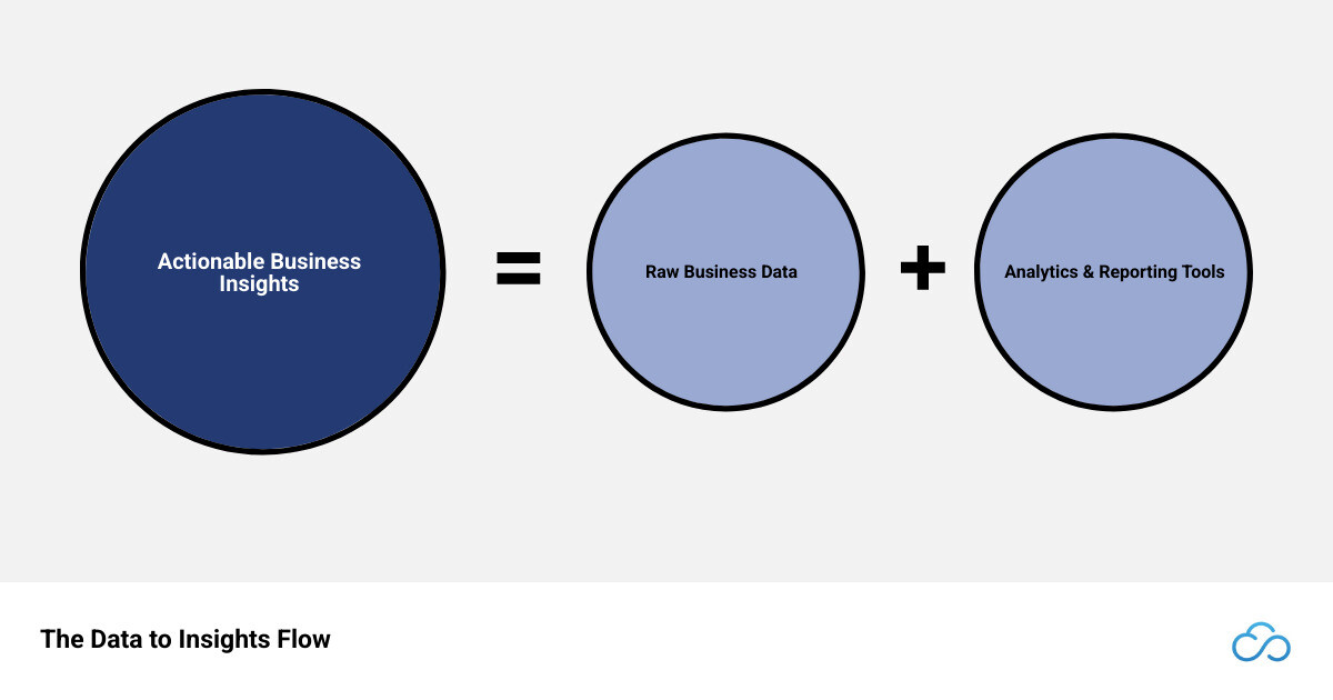 Infographic explaining the flow from raw data to actionable business insights - analytics and reporting tools infographic sum_of_parts