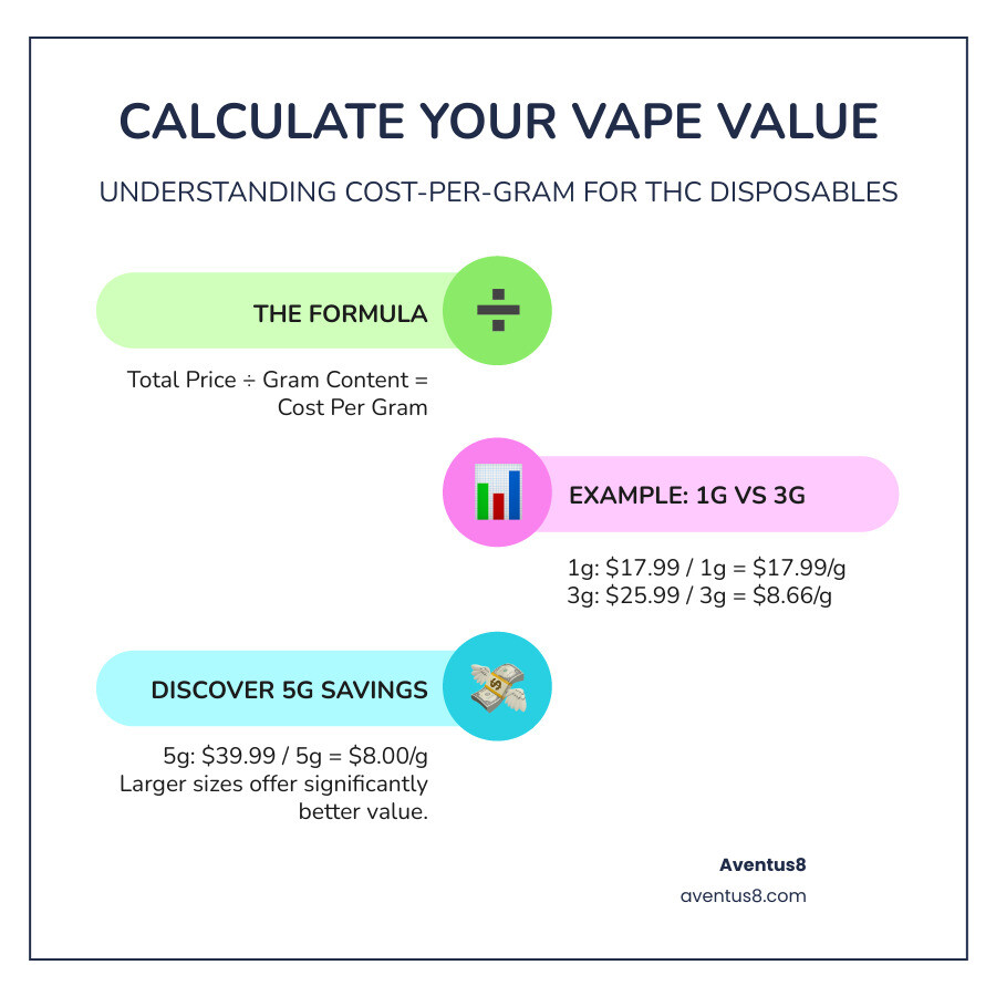 Infographic showing how to calculate cost-per-gram for THC disposable vapes, including formula (total price ÷ gram content = cost per gram), example calculations for 1g ($17.99 ÷ 1g = $17.99/gram), 3g ($25.99 ÷ 3g = $8.66/gram), and 5g ($39.99 ÷ 5g = $8.00/gram) vapes, with visual comparison bars showing better value in larger sizes - cheap thc disposable vapes infographic infographic-line-3-steps-colors