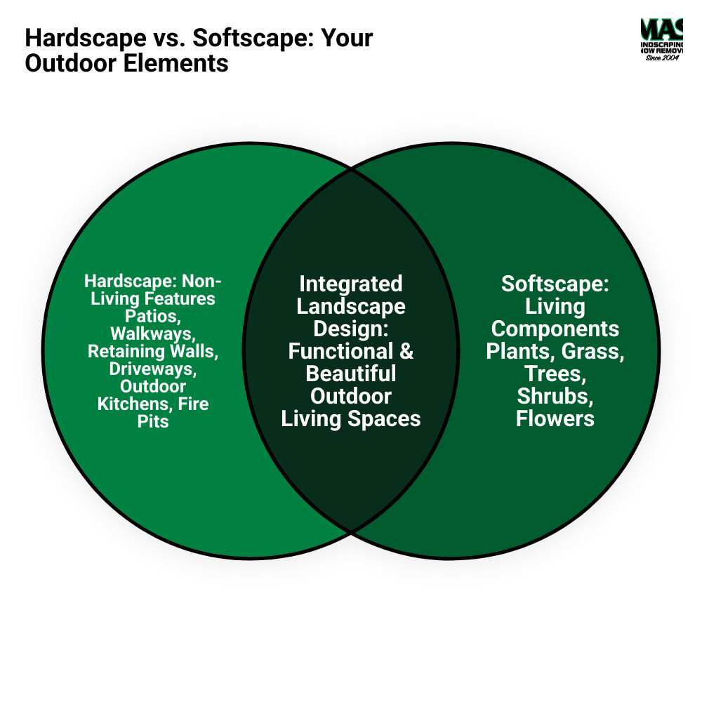 Infographic showing common hardscaping services such as patios, walkways, retaining walls, outdoor kitchens, and fire pits, illustrating the non-living elements that improve outdoor spaces - Hardscaping Services infographic venn_diagram