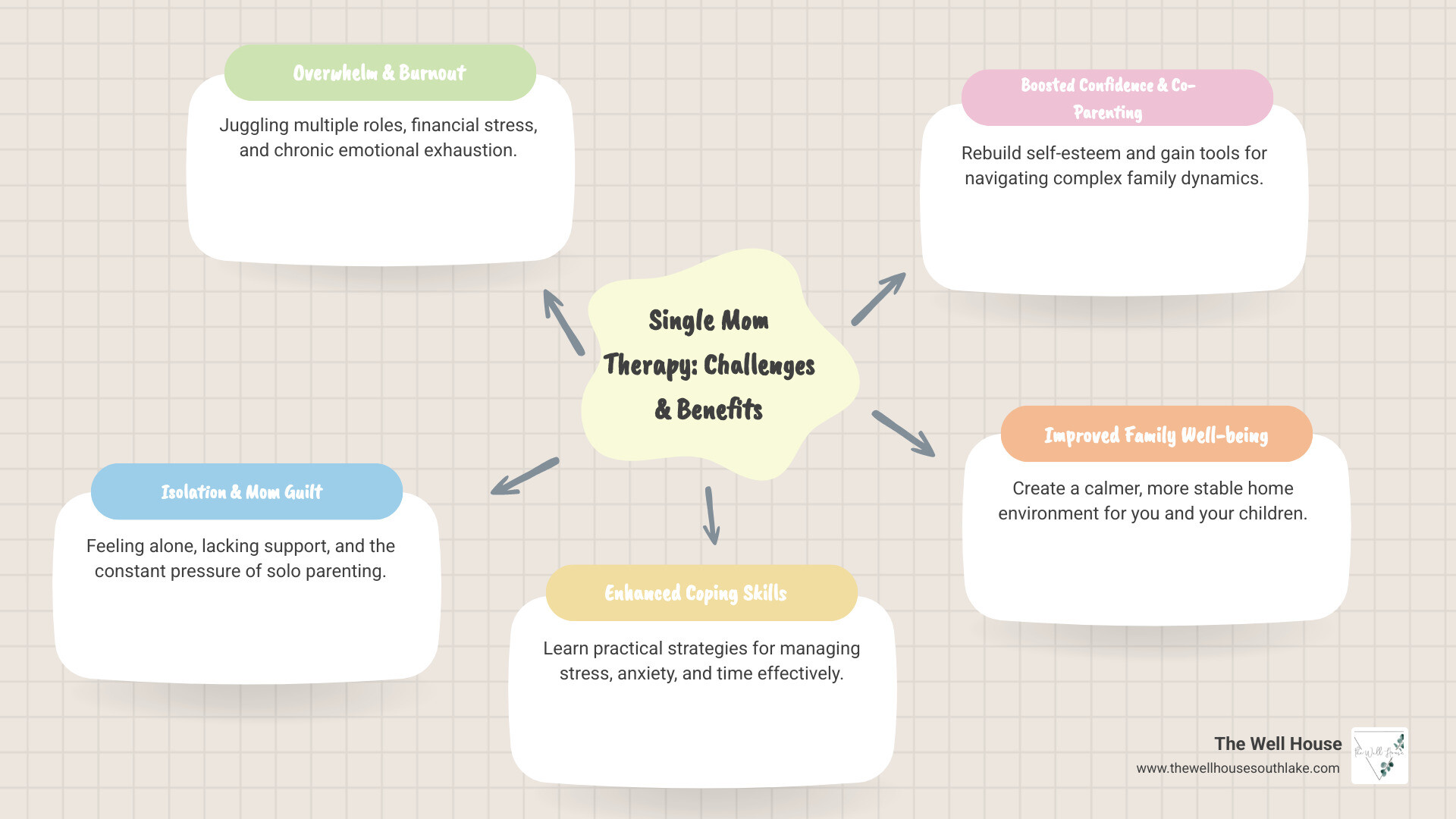 Infographic summarizing key challenges and benefits of therapy for single mothers, showing challenges like stress, burnout, isolation, and benefits like coping skills, improved self-esteem, better family dynamics, and access to support systems - single mom therapy infographic mindmap-5-items