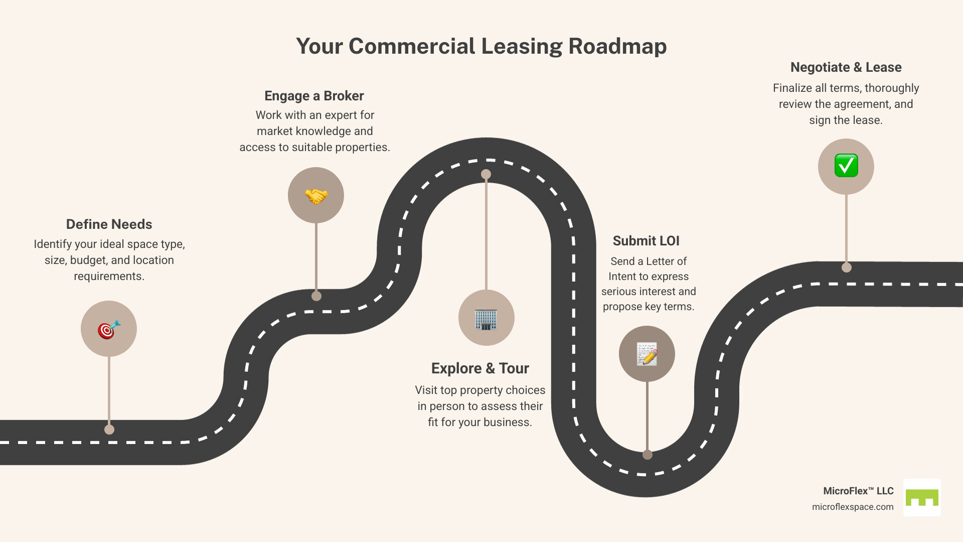 Infographic detailing the 6 key steps to leasing a commercial space, including defining needs, working with a broker, exploring properties, submitting an LOI, negotiating terms, and finalizing the lease. - commercial leasing near me infographic roadmap-5-steps Infographic detailing the 6 key steps to leasing a commercial space, including defining needs, working with a broker, exploring properties, submitting an LOI, negotiating terms, and finalizing the lease. - commercial leasing near me infographic roadmap-5-steps