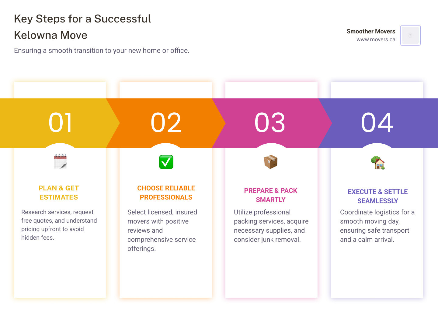 Infographic on key steps for a successful move - moving and storage kelowna infographic pillar-4-steps