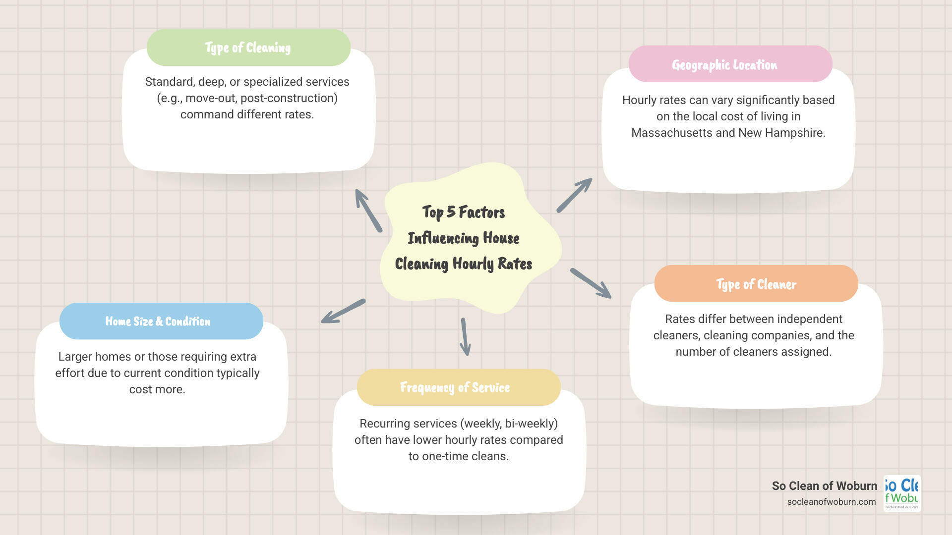 Infographic detailing the top 5 factors influencing house cleaning hourly rates: Type of Cleaning (Standard, Deep, Specialized), Size and Condition of Home, Frequency of Service (One-time vs. Recurring), Geographic Location (Cost of Living in MA & NH), and Type of Cleaner (Independent vs. Company or Number of Cleaners). - house cleaning per hour infographic mindmap-5-items Infographic detailing the top 5 factors influencing house cleaning hourly rates: Type of Cleaning (Standard, Deep, Specialized), Size and Condition of Home, Frequency of Service (One-time vs. Recurring), Geographic Location (Cost of Living in MA & NH), and Type of Cleaner (Independent vs. Company or Number of Cleaners). - house cleaning per hour infographic mindmap-5-items