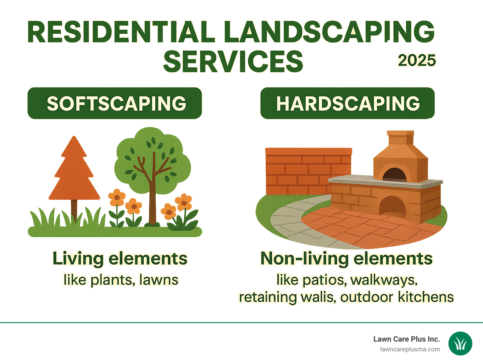 Infographic detailing the differences between softscaping (living elements like plants, lawns) and hardscaping (non-living elements like patios, walkways, retaining walls, outdoor kitchens) - residential landscaping services infographic 