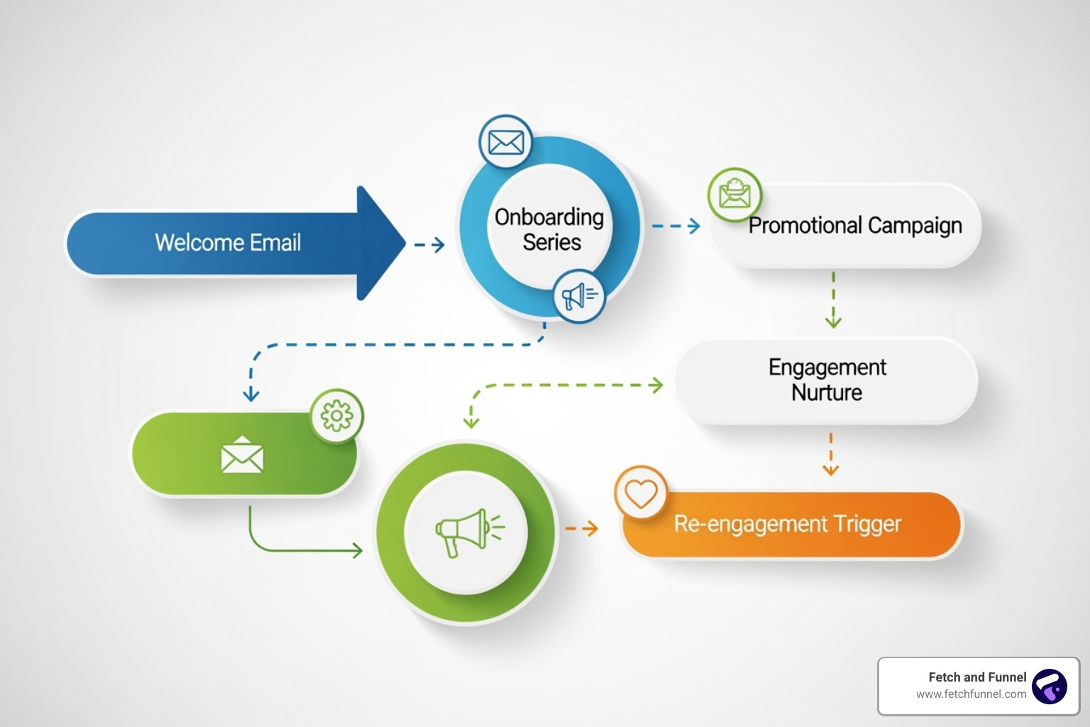 email sequence flow chart - lead nurturing for saas email sequence flow chart - lead nurturing for saas