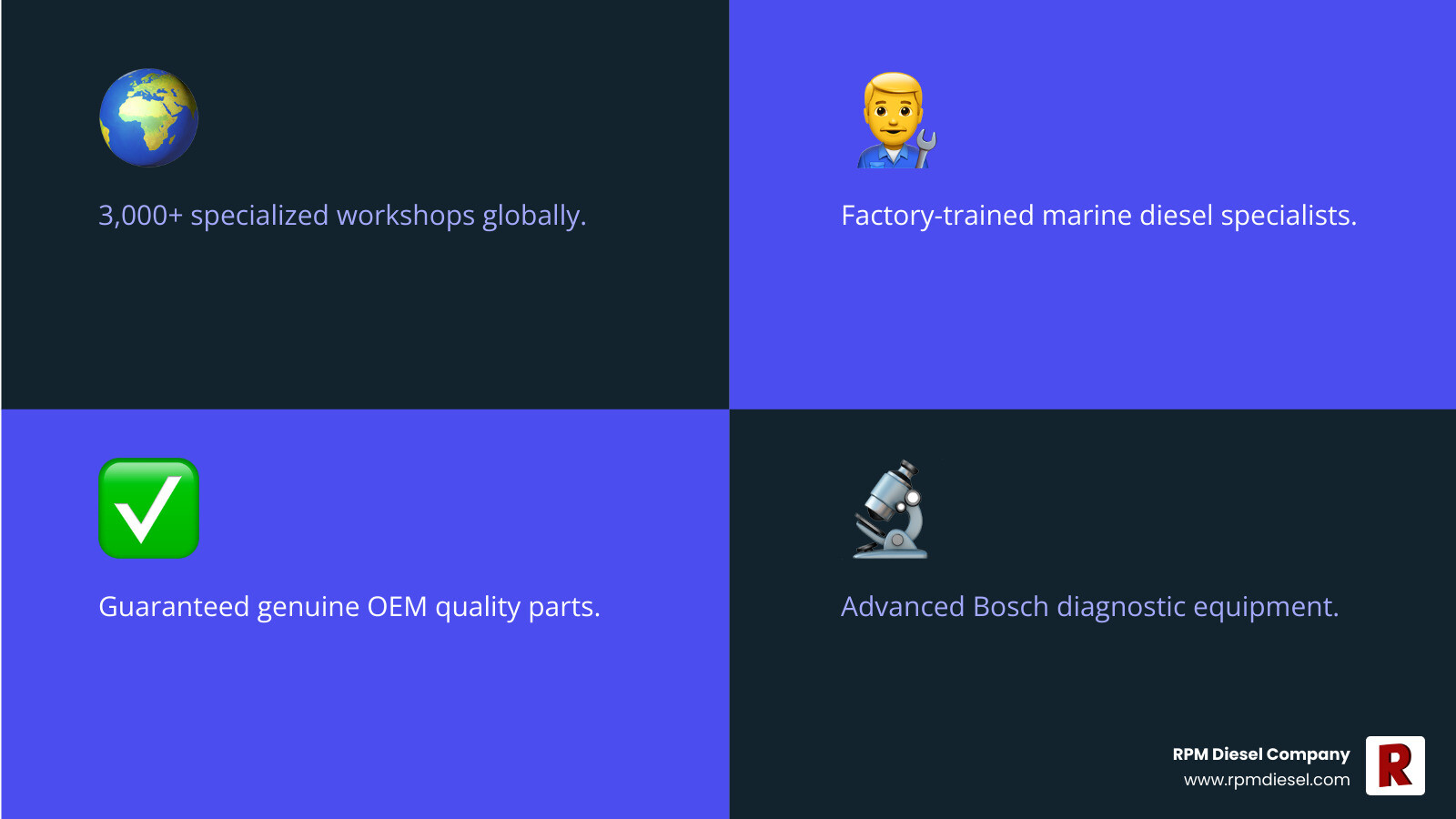Comprehensive infographic showing the Bosch Authorized Service Network benefits: global coverage map highlighting 3,000+ locations, technician certification process, genuine parts guarantee, advanced diagnostic equipment, warranty coverage details, and quality assurance through QualityScan verification system - bosch diesel service infographic 4_facts_emoji_blue