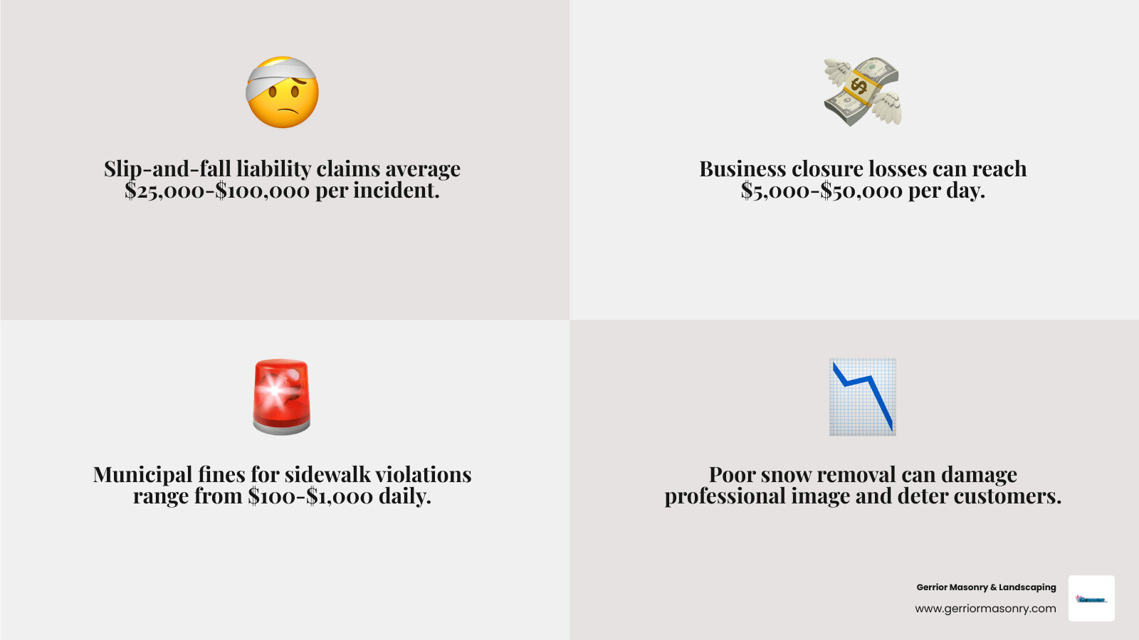 Infographic showing commercial snow removal risks including slip-and-fall liability costs averaging $25,000-$100,000 per incident, business closure losses of $5,000-$50,000 per day, and municipal fines for sidewalk violations ranging from $100-$1,000 daily - commercial snow plowing companies near me infographic 4_facts_emoji_grey