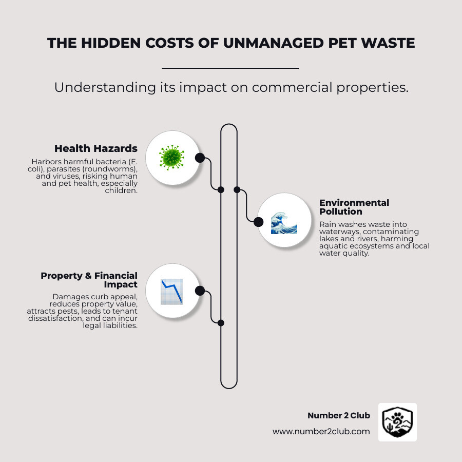 Infographic explaining the environmental and health impact of unmanaged dog waste - Commercial dog waste removal infographic infographic-line-3-steps-neat_beige