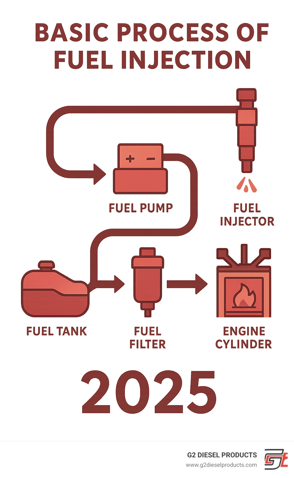 Basic process of fuel injection: Fuel from the tank goes to the fuel pump, then through the fuel filter, to the fuel injector, and finally into the engine cylinder for combustion. - Fuel injector problems infographic