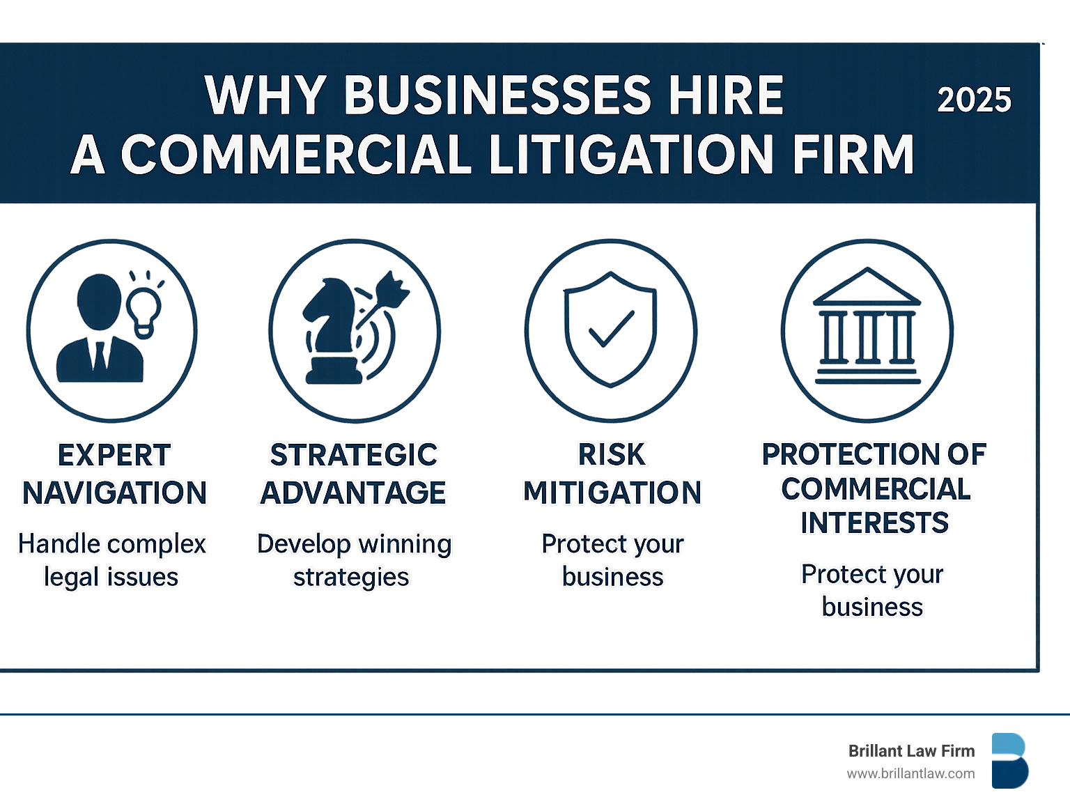 Infographic detailing why businesses hire commercial litigation firms, including benefits like expert navigation of complex legal issues, strategic advantage, risk mitigation, and protection of commercial interests. - commercial litigation firm infographic 