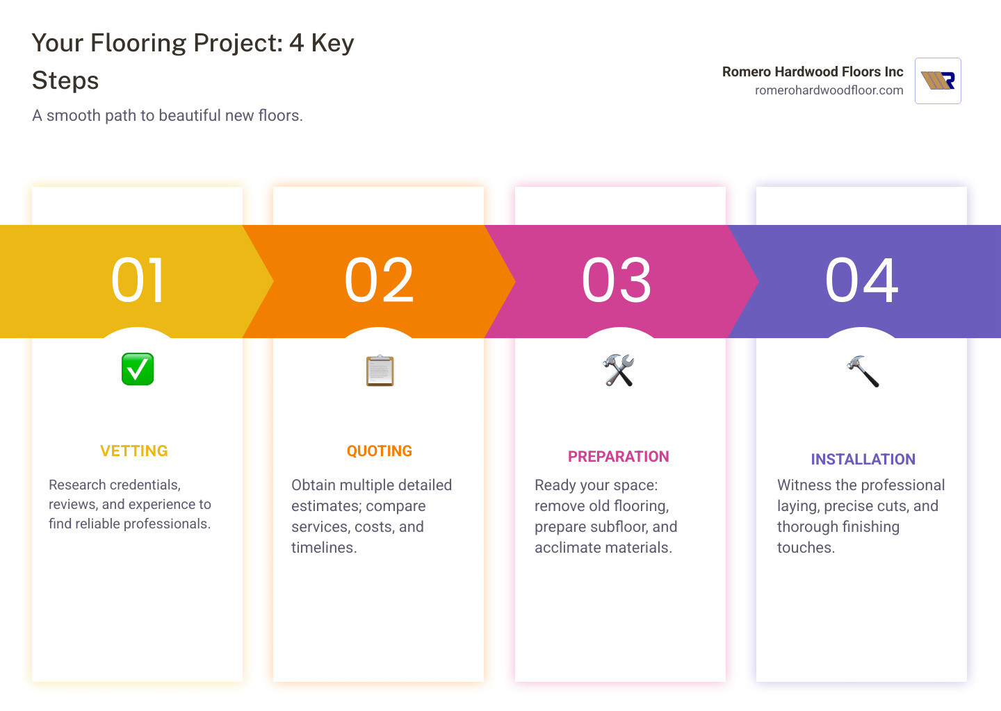 4 key steps to a successful flooring project: Vetting, Quoting, Preparation, and Installation - Flooring Installer Near Me infographic pillar-4-steps