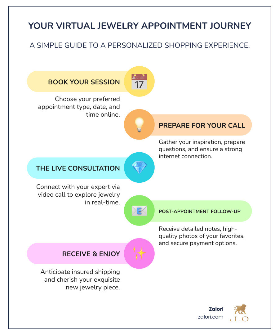 Infographic explaining the simple 4-step process: Book, Prepare, Meet, and Follow-Up. - virtual jewelry appointment infographic infographic-line-5-steps-colors Infographic explaining the simple 4-step process: Book, Prepare, Meet, and Follow-Up. - virtual jewelry appointment infographic infographic-line-5-steps-colors