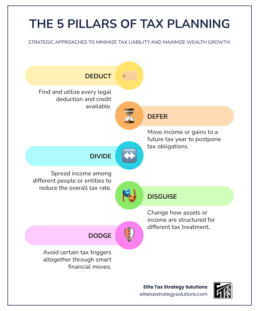 The 5 pillars of tax planning: Deduct, Defer, Divide, Disguise, Dodge - advanced tax planning techniques infographic infographic-line-5-steps-colors The 5 pillars of tax planning: Deduct, Defer, Divide, Disguise, Dodge - advanced tax planning techniques infographic infographic-line-5-steps-colors
