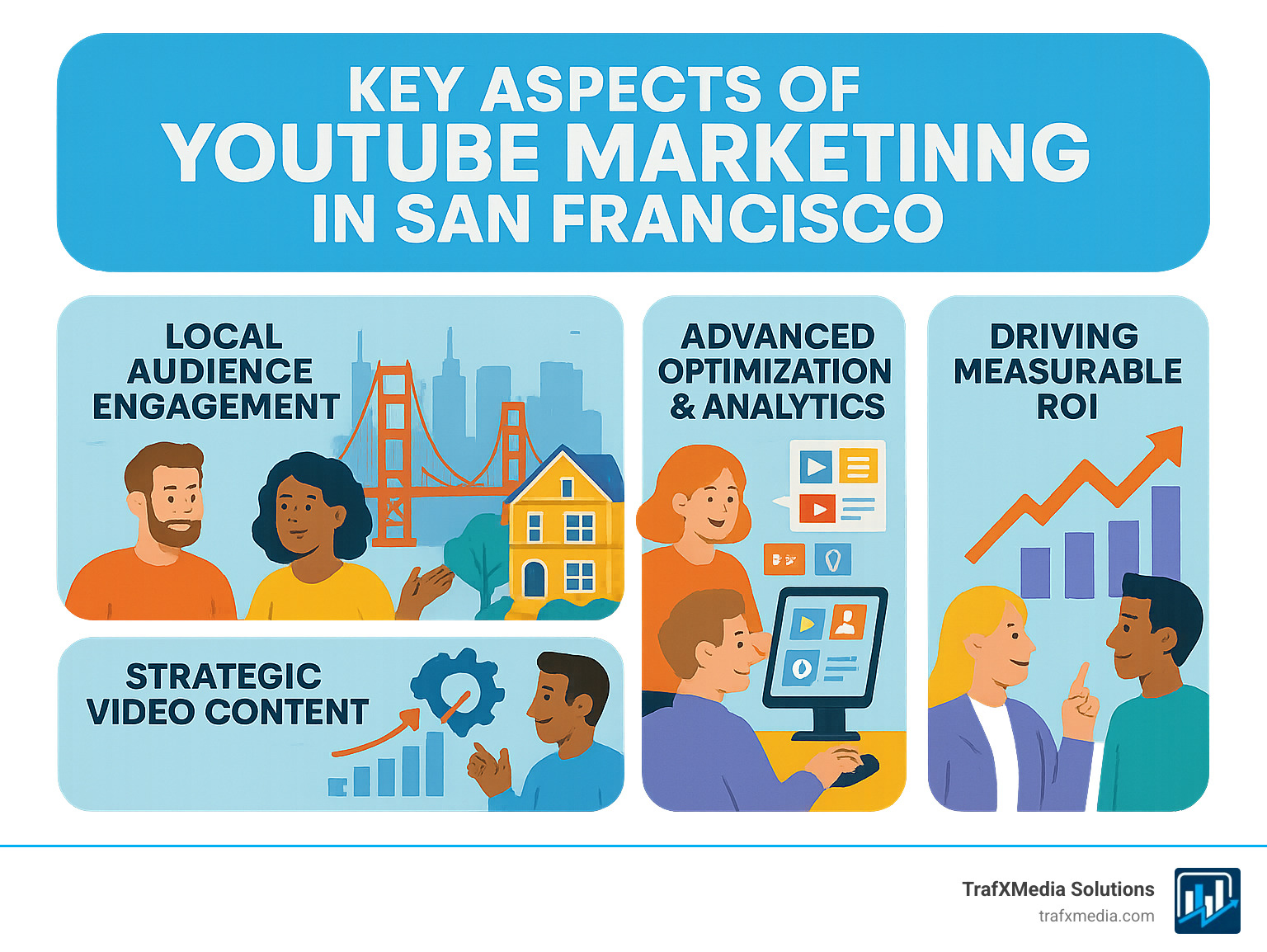 An infographic titled 'Key Aspects of YouTube Marketing in San Francisco' detailing how businesses can leverage YouTube, including sections on 'Local Audience Engagement' with icons representing SF landmarks, 'Strategic Video Content' with icons for diverse video types, 'Advanced Optimization & Analytics' with graph and data icons, and 'Driving Measurable ROI' with a growth chart and conversion icon, all featuring diverse individuals, including Caucasian people, in a tech-forward style. - YouTube marketing San Francisco infographic 