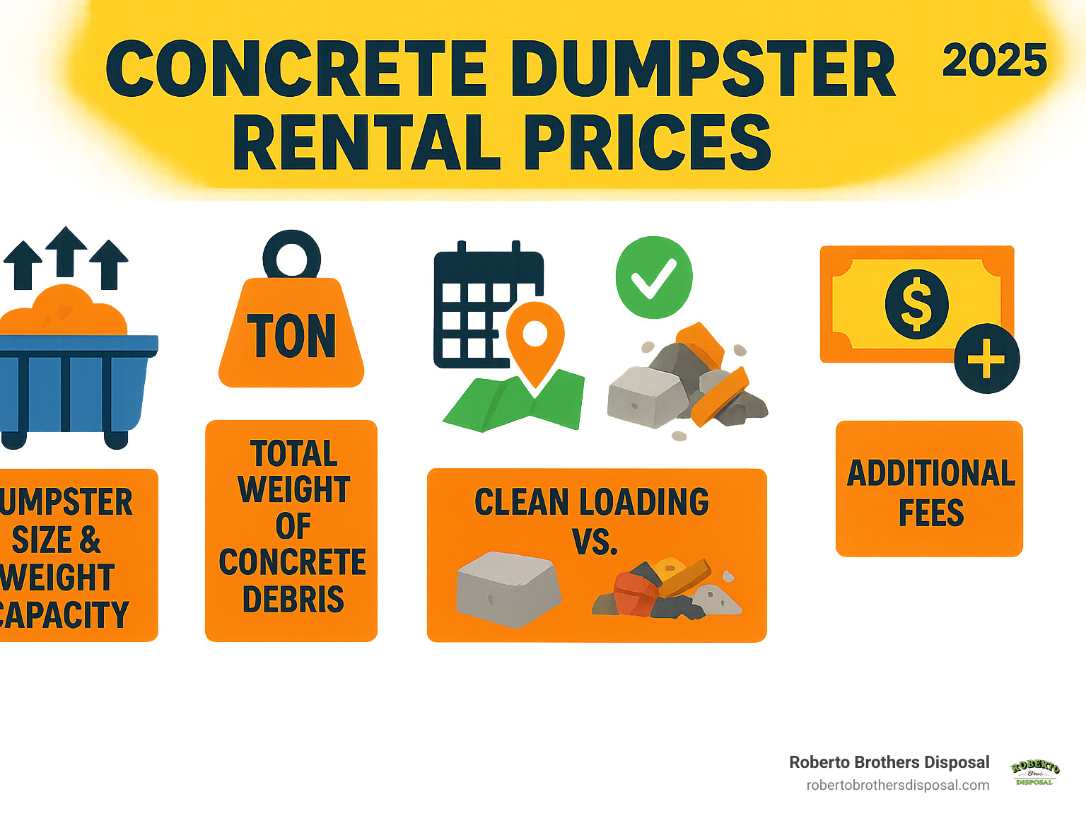 Infographic showing the 5 key factors that determine concrete dumpster rental prices: dumpster size and weight capacity, total weight of concrete debris, rental duration and location, clean loading versus mixed debris, and additional fees like overage charges - concrete dumpster rental prices infographic 