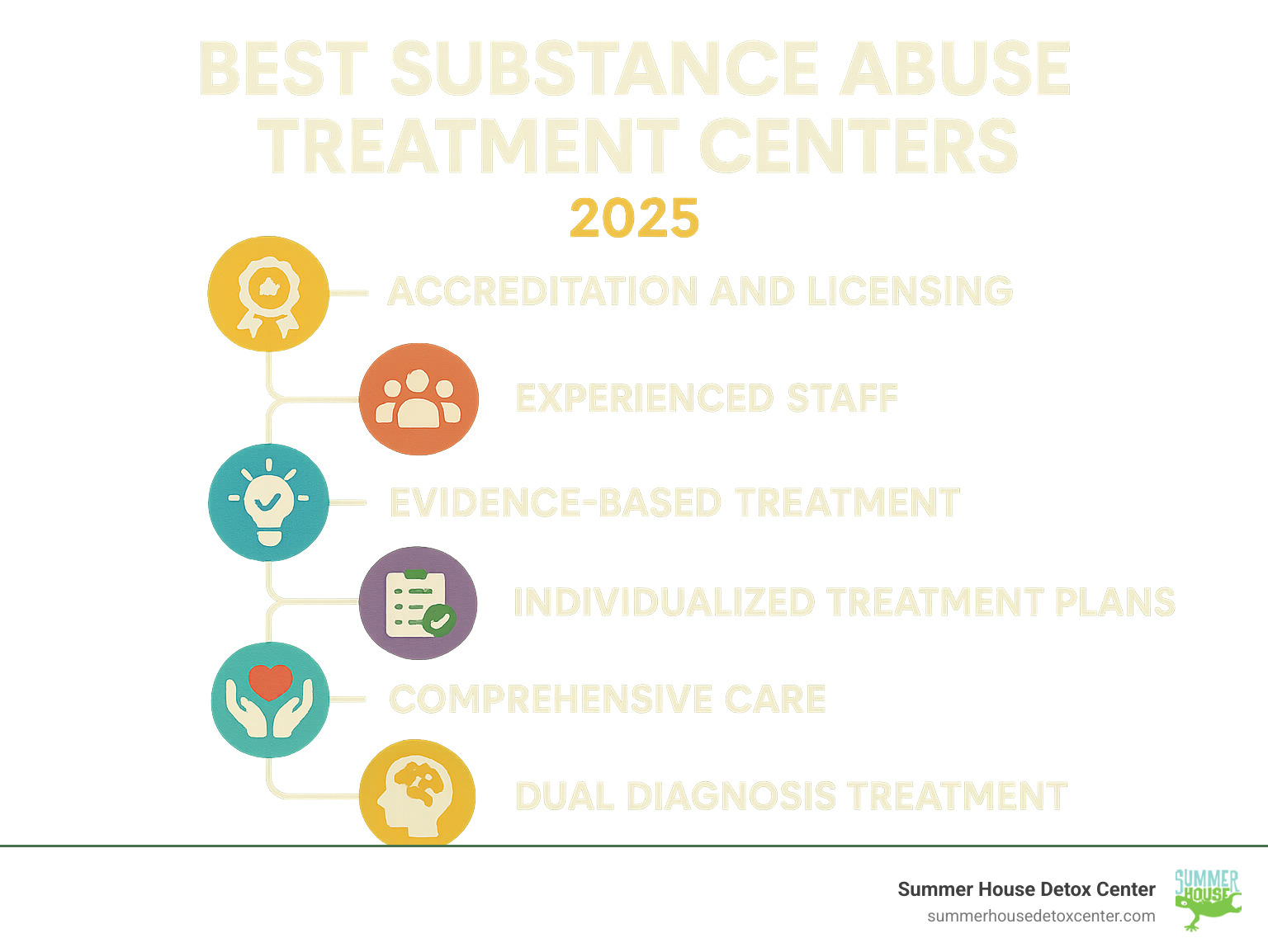 Infographic detailing factors for choosing the best substance abuse treatment centers, including accreditation, experienced staff, evidence-based treatment, individualized plans, comprehensive care, and dual diagnosis support. - best substance abuse treatment centers infographic Infographic detailing factors for choosing the best substance abuse treatment centers, including accreditation, experienced staff, evidence-based treatment, individualized plans, comprehensive care, and dual diagnosis support. - best substance abuse treatment centers infographic
