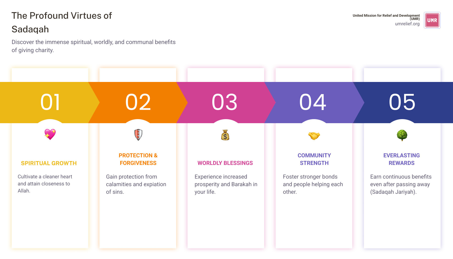 Infographic summarizing the spiritual, worldly, and social virtues of Sadaqah, including examples like expiating sins, increasing blessings, fostering community, and providing continuous rewards - virtues of sadaqah infographic pillar-5-steps