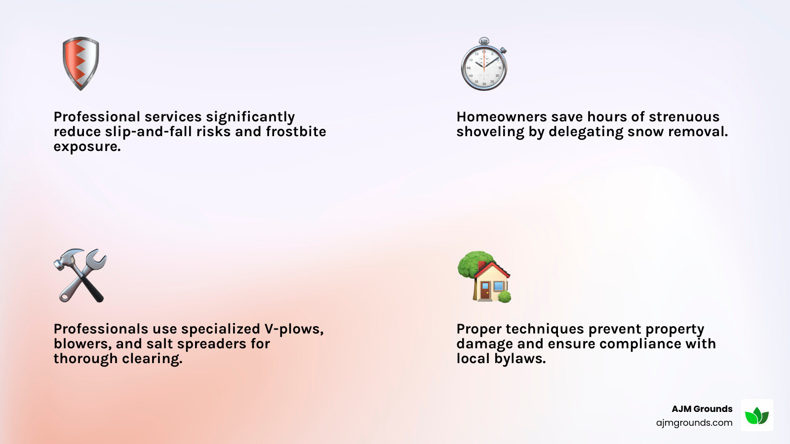 Comprehensive infographic showing the four main benefits of professional snow removal: Safety (elimination of slip hazards and frostbite risk), Time-Saving (professional crews complete work in minutes vs hours of manual labor), Proper Equipment (V-plows, salt spreaders, and commercial-grade tools), and Property Protection (prevents damage from improper technique and ensures legal compliance with local bylaws) - snow plow service infographic 4_facts_emoji_light-gradient
