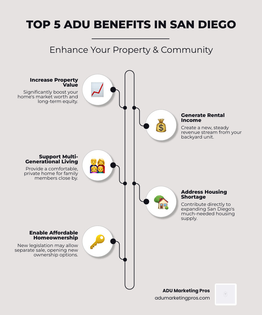 Infographic showing the top 5 benefits of building an ADU in San Diego: increasing property value, generating rental income, providing multi-generational housing, addressing housing shortages, and creating affordable homeownership opportunities. - adu san diego infographic infographic-line-5-steps-neat_beige