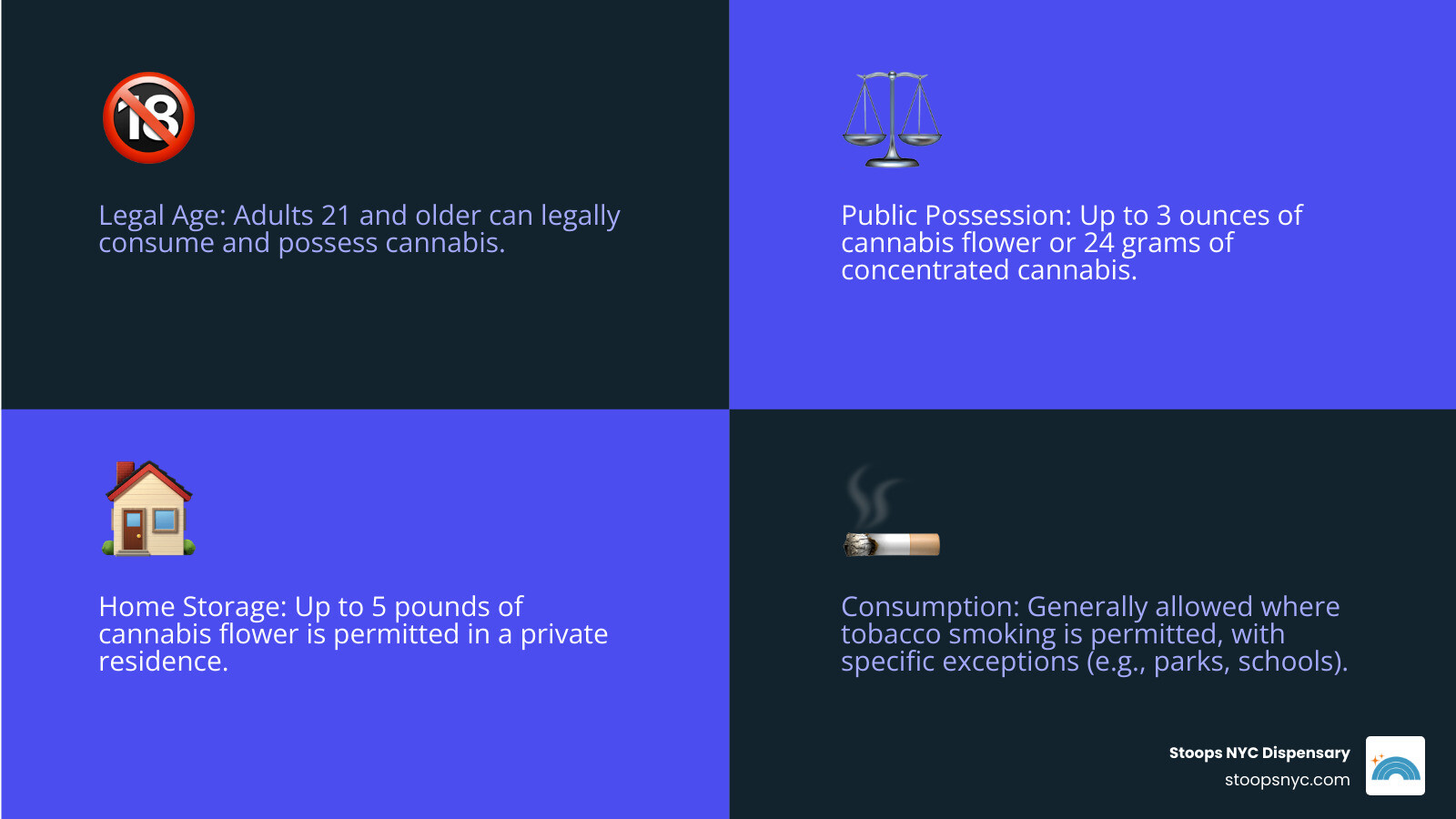 Infographic explaining NYC cannabis laws: 21+ age limit, possession limits for flower and concentrate, and general consumption rules - Cannabis consumption laws in NYC infographic 4_facts_emoji_blue