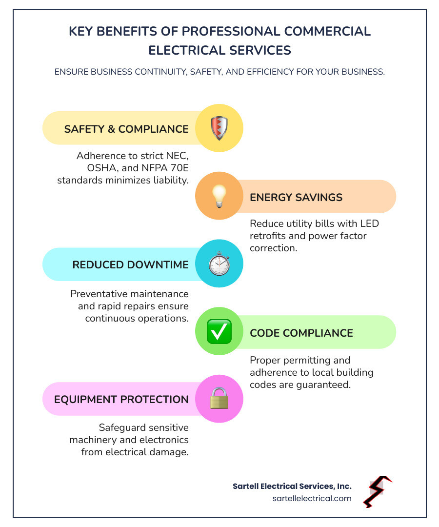 Infographic showing the key benefits of professional commercial electrical services including safety compliance with NEC and OSHA standards, energy savings through LED retrofits and power factor correction, reduced operational downtime through preventative maintenance, code compliance and proper permitting, and protection of sensitive equipment from electrical damage - Commercial Electrical Services infographic infographic-line-5-steps-colors