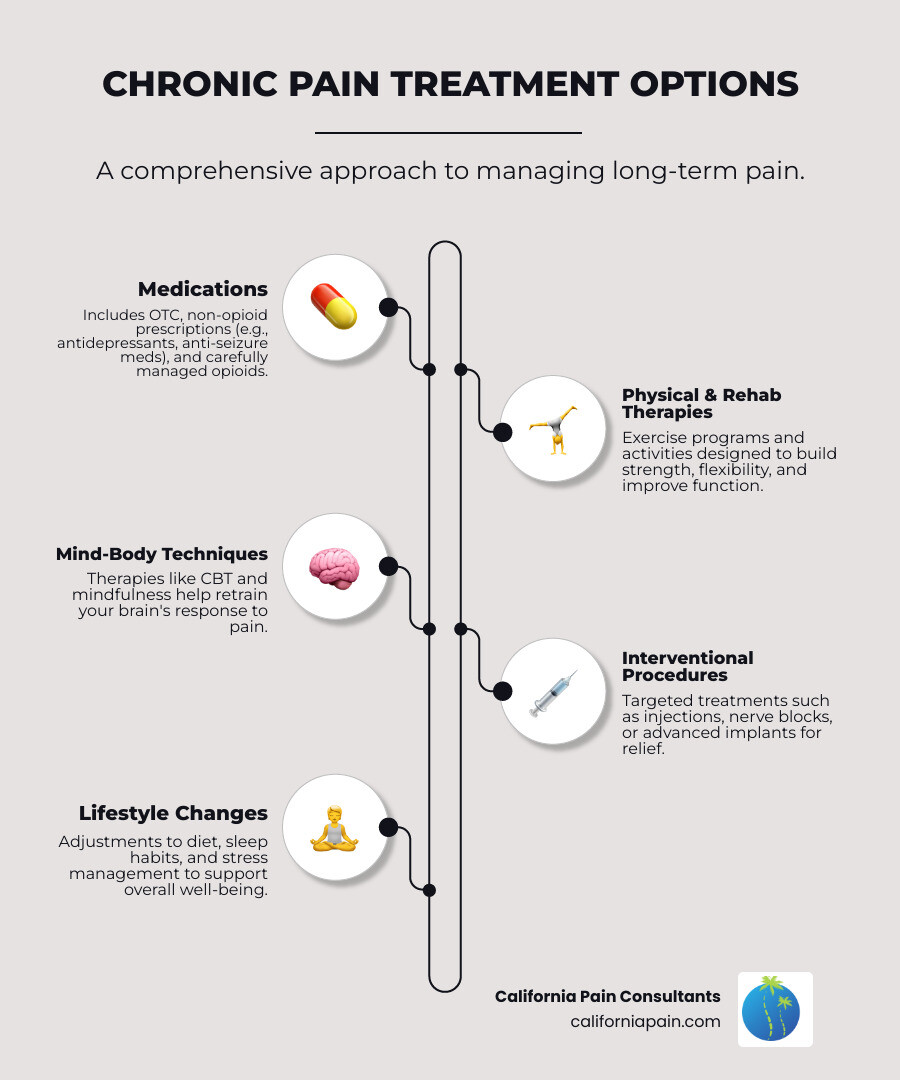 Comprehensive overview of chronic pain treatment options including medications, physical therapy, mind-body techniques, interventional procedures, and lifestyle changes - what is the treatment for chronic pain infographic infographic-line-5-steps-neat_beige