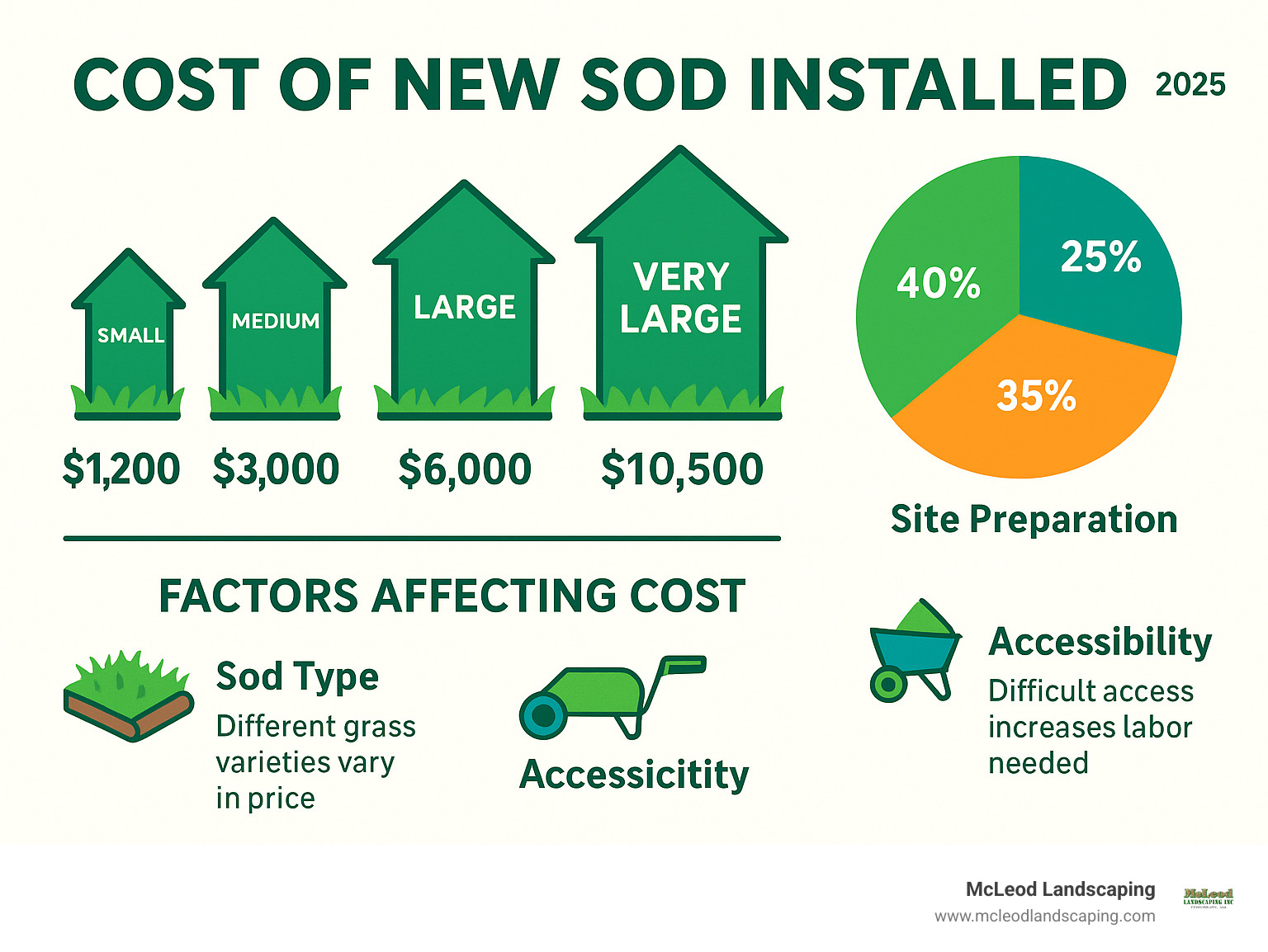 Infographic detailing average sod installation costs, breaking down percentages for materials, labor, and site preparation across different project sizes, and showing how factors like sod type and accessibility influence the final price. - cost of new sod installed infographic 