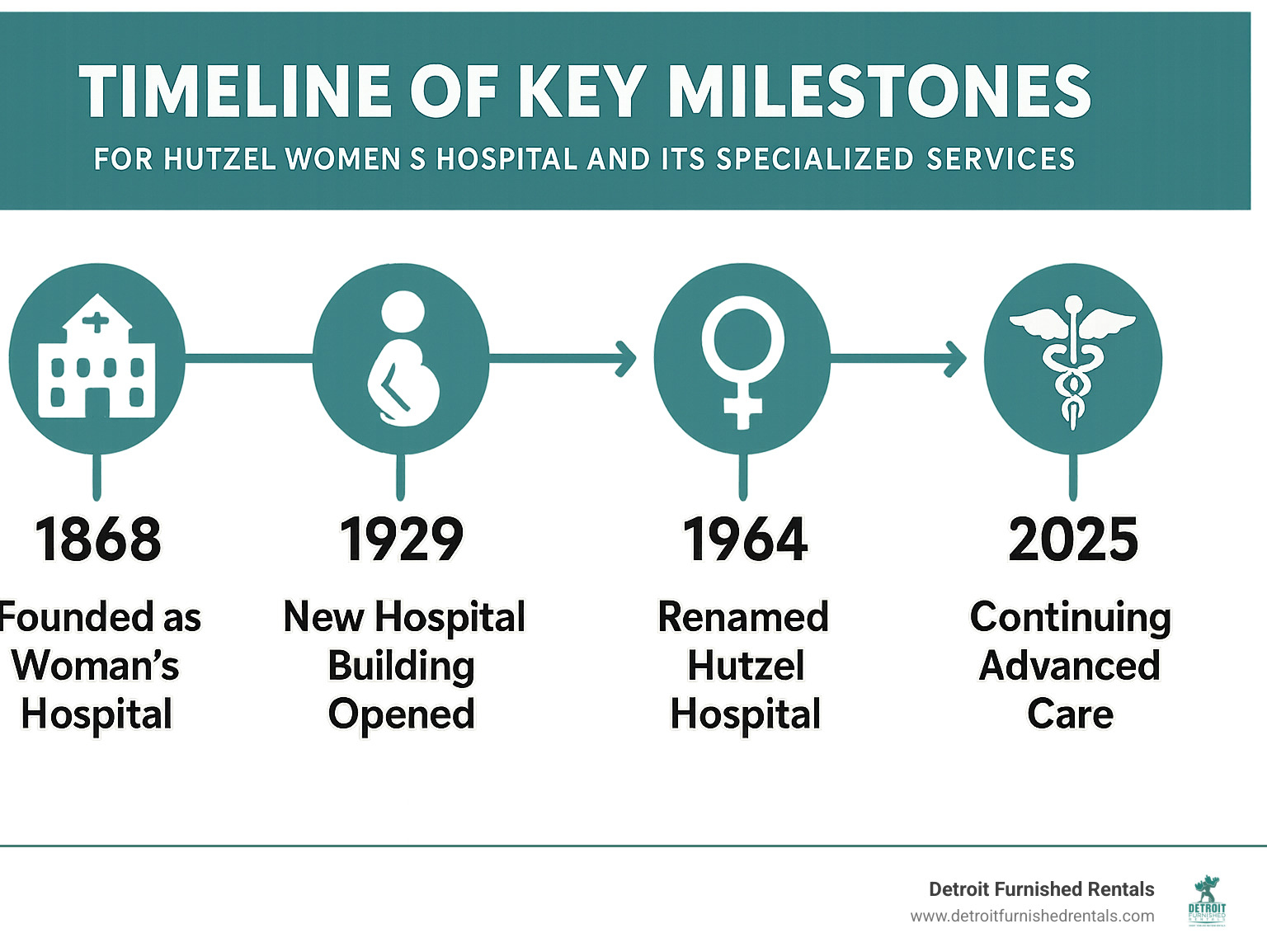 Timeline of Key Milestones for Hutzel Women's Hospital and its specialized services - detroit women's hospital infographic 