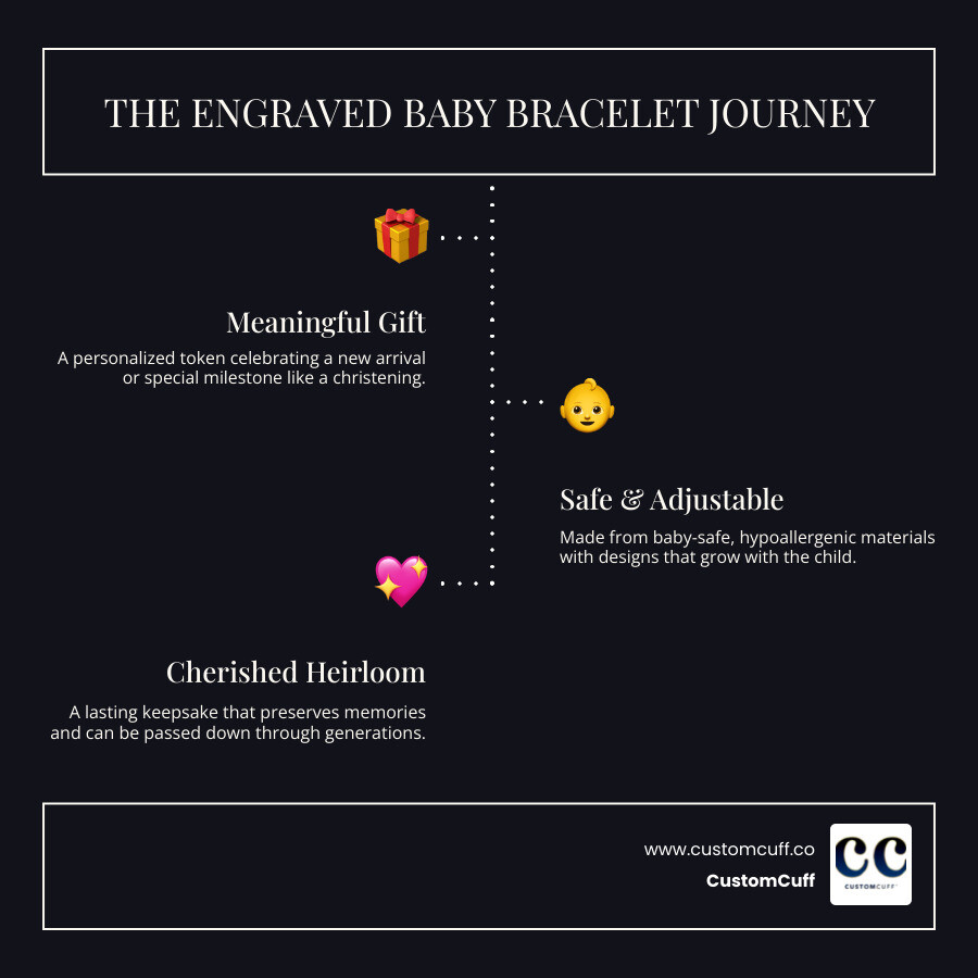 Infographic illustrating the journey of an engraved baby bracelet from a meaningful gift to a cherished, personalized heirloom, highlighting its safety, adjustability, and suitability for marking life's special milestones for a baby. - engraved baby bracelet infographic infographic-line-3-steps-dark