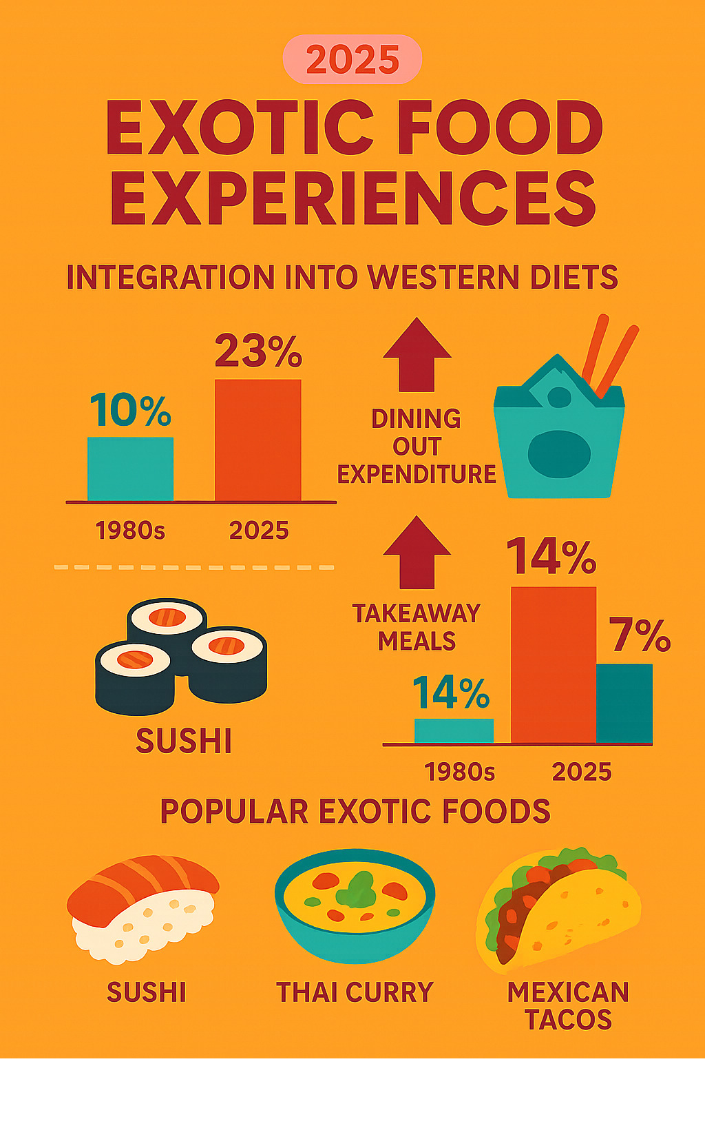 Infographic showing the evolution of exotic food in Western diets from the 1980s to present, displaying the rise of ethnic restaurants from 10% to 23%, the growth in dining out expenditure, and the shift from 14% to 27% in takeaway meals, alongside popular exotic foods that became mainstream like sushi, Thai curry, and Mexican tacos - Exotic food experiences infographic 
