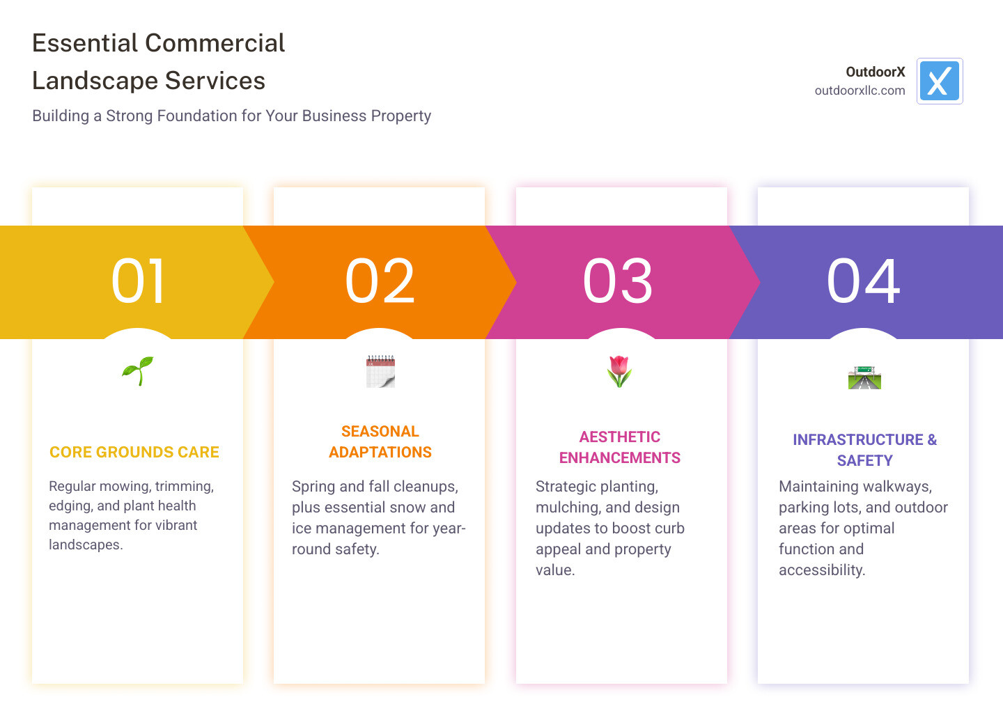 Infographic detailing commercial landscape maintenance services - commercial landscape maintenance infographic pillar-4-steps