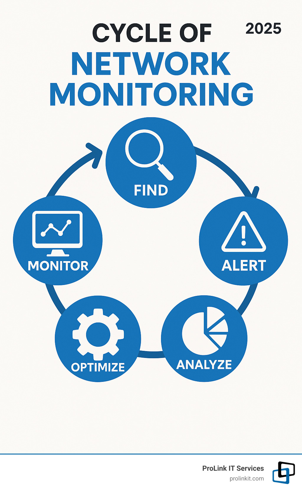 Infographic: Cycle of Network Monitoring - Find, Monitor, Alert, Analyze, and Optimize - network monitoring and management infographic Infographic: Cycle of Network Monitoring - Find, Monitor, Alert, Analyze, and Optimize - network monitoring and management infographic