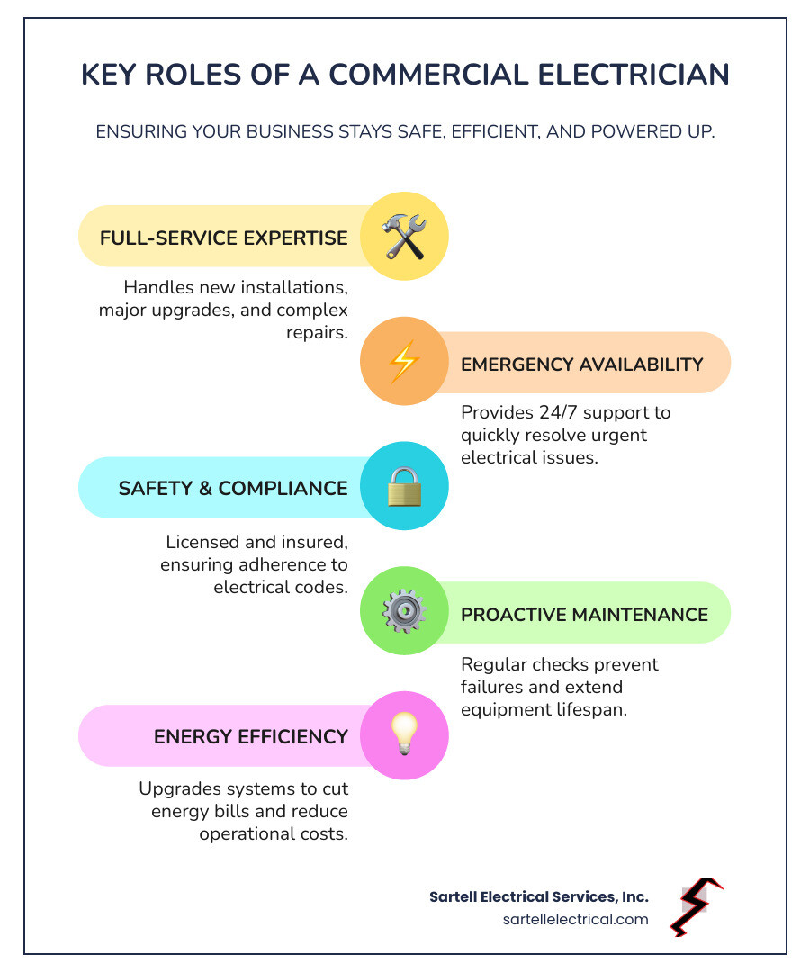 Key roles of a commercial electrician infographic highlighting full-service expertise, emergency availability, safety and compliance, proactive maintenance, and energy efficiency, branded by Sartell Electrical Services, Inc.