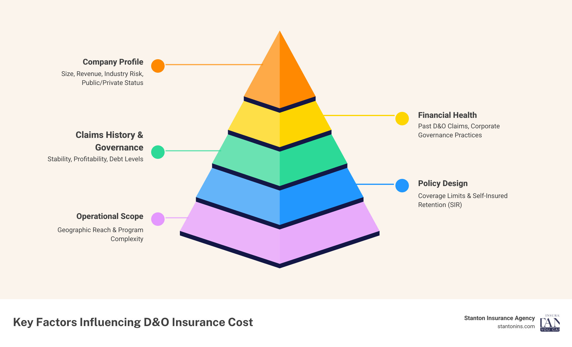 A detailed chart showing the various factors that influence the cost of D&O insurance, including company size, industry, claims history, and governance. - directors and officers liability insurance explained infographic pyramid-hierarchy-5-steps