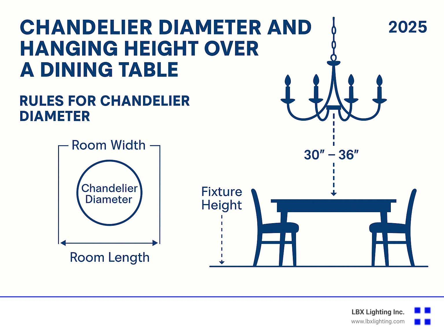 Infographic illustrating the rules for chandelier diameter and hanging height over a dining table - statement chandelier dining room infographic 