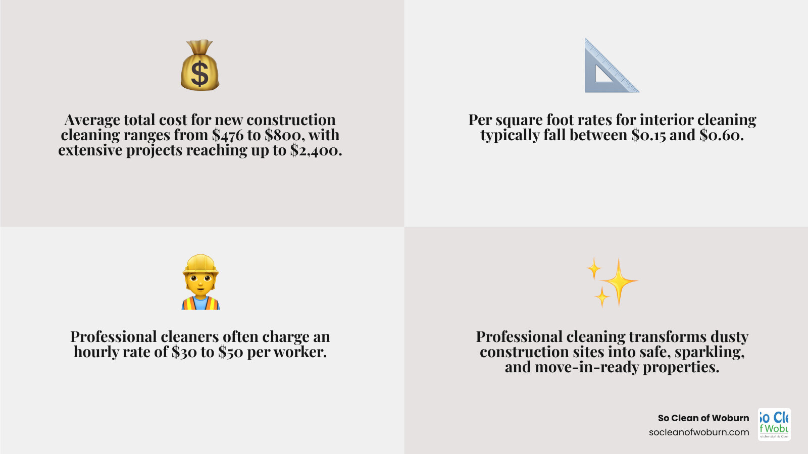 Infographic detailing average new construction cleaning costs, including total project cost ranges, per square foot rates, and hourly rates, highlighting how these factors contribute to the overall price to prepare a property for occupancy. - new construction cleaning rates infographic 4_facts_emoji_grey