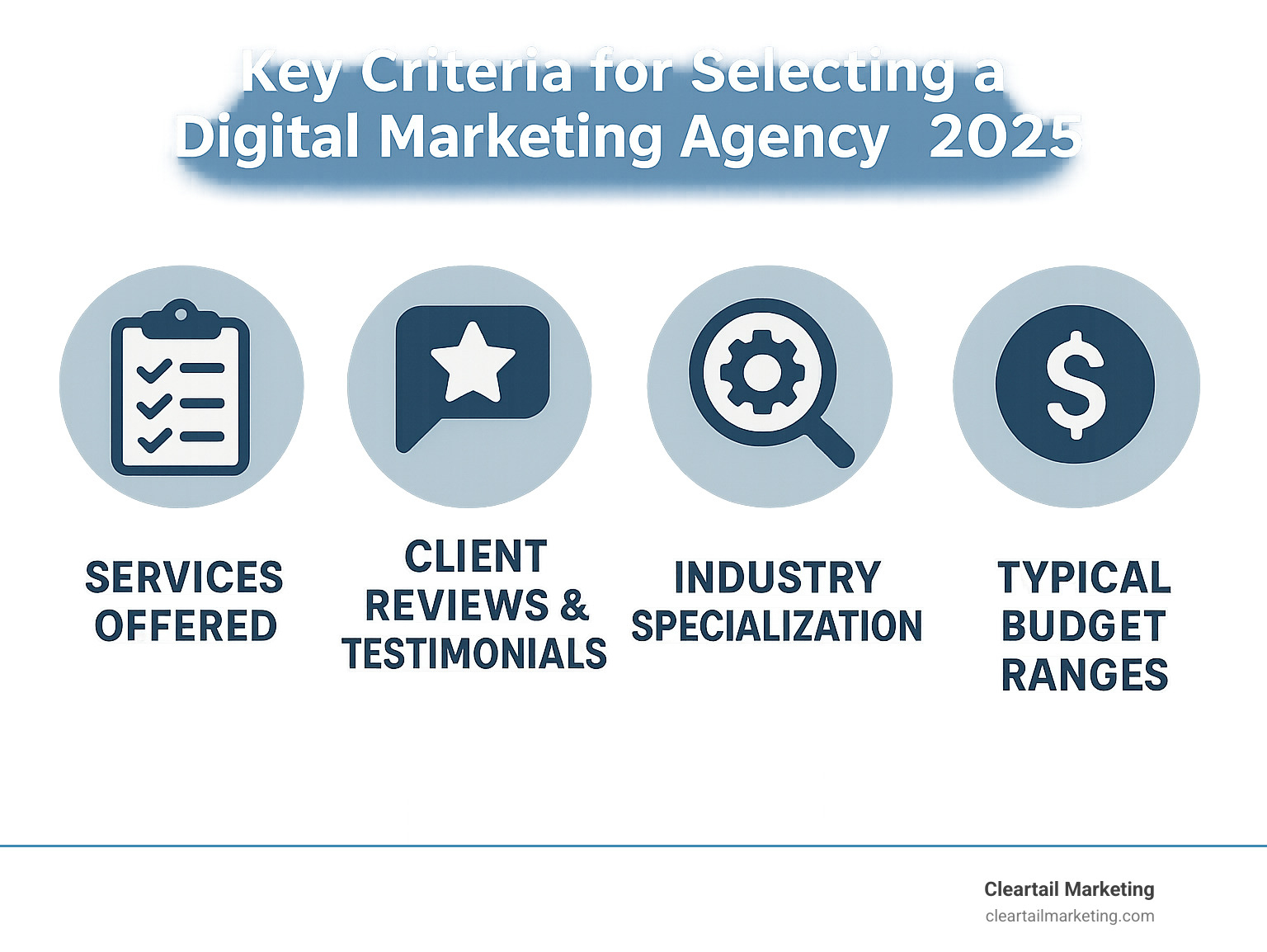 Key criteria for selecting a digital marketing agency including services offered, client reviews and testimonials, industry specialization, and typical budget ranges - top digital agencies in usa infographic 